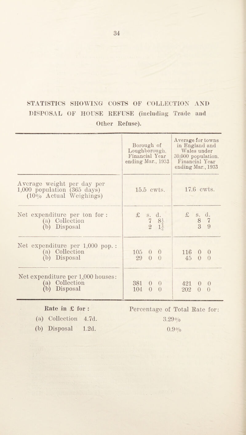 STATISTICS SHOWING COSTS OF COLLECTION AND DISPOSAL OF HOUSE REFUSE (including Trade and Other Refuse). Borough of Loughborough. Financial Year ending Mar., 1933 Average for towns in England and Wales under 30,000 population. Financial Year ending Mar., 1933 Average weight per day per 1,000 population (365 days) (10o/o Actual Weighings) 15.5 cwts. 17.6 cwts. Net expenditure per ton for : (a) Collection (b) Disposal £ s. d. 7 8i 2 l| £ s. d. 8 7 3 9 Net expenditure per 1,000 pop. : (a) Collection (b) Disposal 105 0 0 29 0 0 116 0 0 45 0 0 Net expenditure per 1A000 houses: (a) Collection (b) Disposal 381 0 0 104 0 0 421 0 0 202 0 0 1 Rate iu £ for : (a) Collection 4.7d. (b) Disposal 1.2d. Percentage of Total Rate for: 3.29o/o 0.9 o/o