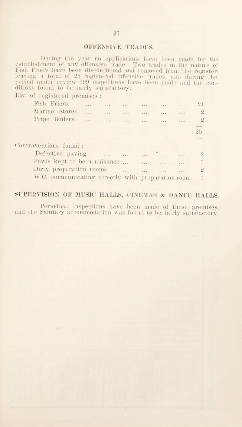 OFFENSIVE TRADES. During the year no applications have been made for the establishment of any offensive trade. Two trades in the nature of Fish Friers have been discontinued and removed from the register, leaving a total ot 2o registered offensive trades, and during the period under review 199 inspections have been made and the con¬ ditions found to be fairly satisfactory. List of registered premises : Fish Friers Marine Stores Tripe Boilers 21 2 2 25 Contraventions found : Defective paving ... ... ... * ... ... 2 Fowls kept to be a nuisance ... ... ... ... 1 Dirty preparation rooms ... ... ... ... 2 W.C. communicating directly with preparation room 1 SUPERVISION OF MUSIC HALLS, MAS & DANCE HALLS. Periodical inspections have been made of these premises, and the Sanitary accommodation was found to be fairly satisfactory. *