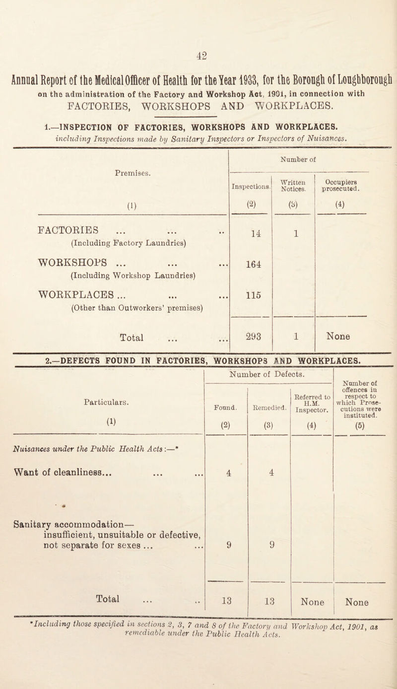 Annual Report of the Medical Officer of Health for the Year 1933, for the Borough of Loughborough on the administration of the Factory and Workshop Act, 1901, in connection with FACTORIES, WORKSHOPS AND WORKPLACES. 1.—INSPECTION OF FACTORIES, WORKSHOPS AND WORKPLACES. including Inspections made by Sanitary Inspectors or Inspectors of Nuisances, Premises. (1) Number of Inspections. (2) Written Notices. (o) Occupiers prosecuted. (4) FACTORIES 14 1 (Including Factory Laundries) WORKSHOPS ... 164 (Including Workshop Laundries) WORKPLACES ... 115 (Other than Outworkers’ premises) Total ... ... 293 1 None 2.—DEFECTS FOUND IN FACTORIES, WORKSHOPS AND WORKPLACES. nrw—■—imn-~———■—i ■■ i ---- - —————————b — mwi~—■ ititmitwii ■—wmnuTrimir Number of Defects. Number of offences in respect to which Prose¬ cutions were instituted. (5) Particulars. (1) Found. (2) Remedied. (3) Referred to H.M. Inspector. F) Nuisances under the Public Health Acts :—* Want of cleanliness... 4 4 <# Sanitary accommodation— insufficient, unsuitable or defective, not separate for sexes ... 9 9 Total 13 13 None None * Including those specified in sections 2, 3, 7 and 8 of the Factory and Workshop Act 1901, as remediable under the Public Health Acts.
