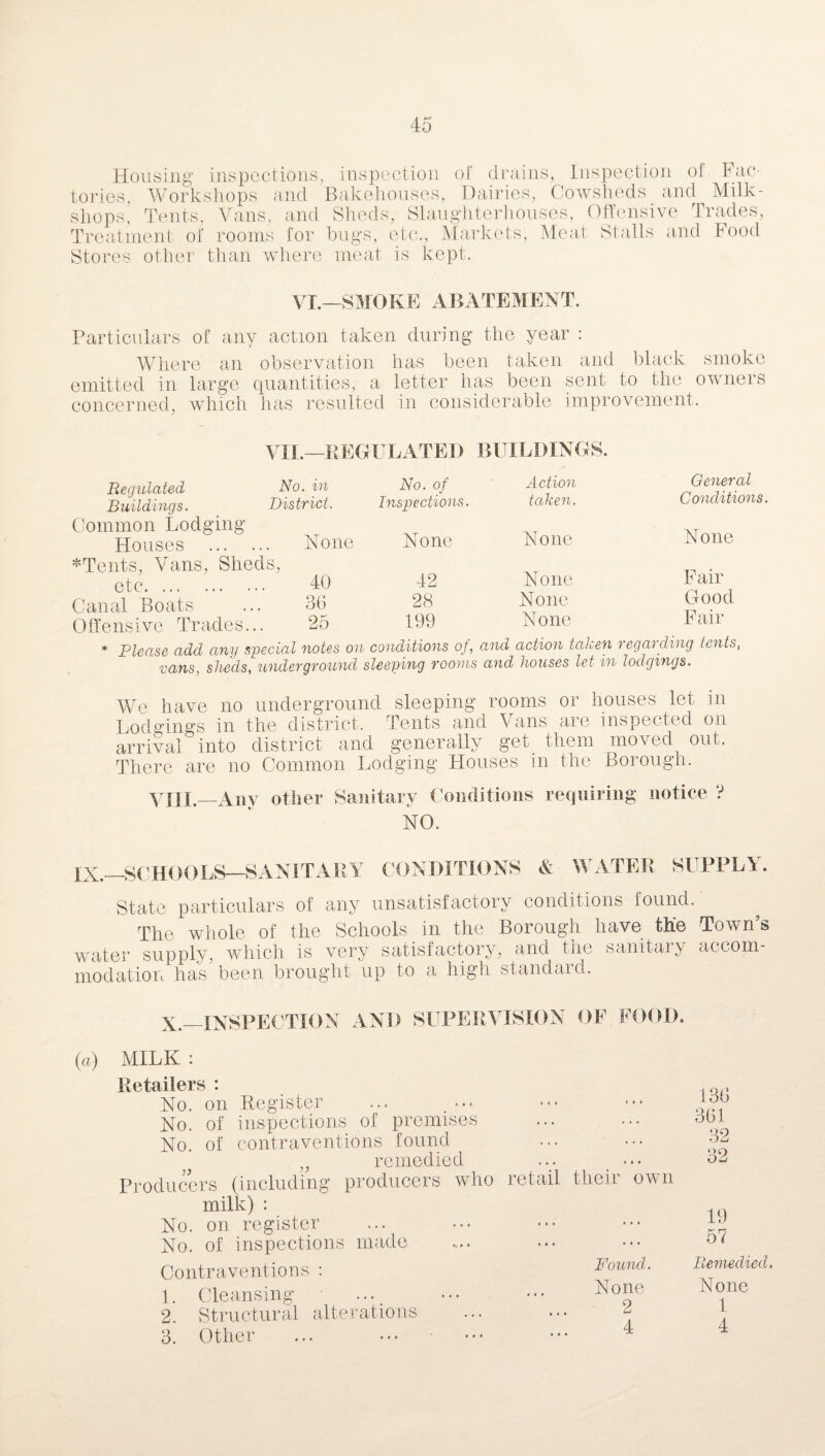 Housing inspections, inspection of drains, Inspection of Fac¬ tories, Workshops and Bakehouses, Dairies, Cowsheds and Milk- shops, Tents, Vans, and Sheds, Slaughterhouses, Offensive Trades, Treatment of rooms for bugs, etc., Markets, Meat Stalls and Food Stores other than where meat is kept. VI.—SMOKE ABATEMENT. Particulars of any action taken during the year : Where an observation has been taken and black smoke emitted in large quantities, a letter has been sent to the owners concerned, which has resulted in considerable improvement. VII.—REGULATED buildings. Regulated No. in Buildings. District. Common Lodging Houses . None *Tents, Vans, Sheds, etc. 40 Canal Boats ... 36 Offensive Trades... 25 No. of Action General Inspections. taken. Conditions. None None None 42 None Fair 28 None Good 199 None Fair * Please add any special notes on conditions of, and action taken regai ding tents, vans, sheds, underground sleeping rooms and houses let in lodgings. We have no underground sleeping rooms or houses let in Lodgings in the district. Tents and Vans are inspected on arrival into district and generally get them moved out. There are no Common Lodging Houses in the Borough. VIII.—Any other Sanitary Conditions requiring NO. notice ? IX.—SCHOOLS—SANITARY CONDITIONS A WATER SUPPLY. State particulars of any unsatisfactory conditions found. The whole of the Schools in the Borough have the Towns water supply, which is very satisfactory, and the sanitary accom¬ modation has been brought up to a high standard. X.—INSPECTION AND SUPERVISION OF FOOD. (a) MILK : Retailers : No. on Register No. of inspections of premises No. of contraventions found „ remedied ... ••• Producers (including producers who retail their own milk) : No. on register No. of inspections made Contraventions : Found. 1. Cleansing ... ••• ••• None 2. Structural alterations ... ... * 3. Other ... ••• ••• ••• 4 136 361 32 32 19 57 Remedied. None 1 4