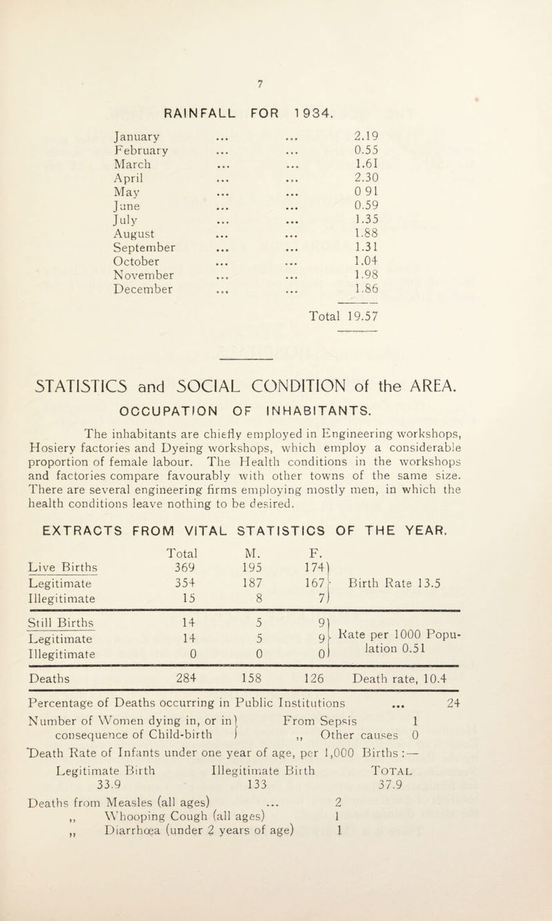 RAINFALL FOR 1934. January 2.19 February 0.55 March 1.61 April 2.30 May 091 June 0.59 July 1.35 August 1.88 September 1.31 October 1.04 November • • e 1.98 December ♦ * « 1.86 Total 19.57 STATISTICS and SOCIAL CONDITION of the AREA. OCCUPATION OF INHABITANTS. The inhabitants are chiefly employed in Engineering workshops, Hosiery factories and Dyeing workshops, which employ a considerable proportion of female labour. The Health conditions in the workshops and factories compare favourably with other towns of the same size. There are several engineering firms employing mostly men, in which the health conditions leave nothing to be desired. EXTRACTS FROM VITAL STATISTICS OF THE YEAR. Total M. F. Live Births 369 195 174) Legitimate 354 187 167 Birth Rate 13.5 Illegitimate 15 8 7j Still Births 14 5 9I Legitimate 14 5 9 . Rate per 1000 Popu- Illegitimate 0 0 0 lation 0.51 Deaths 284 158 126 Death rate, 10.4 Percentage of Deaths occurring in Public Institutions ... 24 Number of Women dying in, or in) From Sepsis 1 consequence of Child-birth ) ,, Other causes 0 T)eath Rate of Infants under one year of age, per 1,000 Births : — Legitimate Birth Illegitimate Birth Total 33.9 133 37.9 Deaths from Measles (all ages) ... 2 ,, Whooping Cough (all ages) 1 ,, Diarrhoea (under 2 years of age) 1