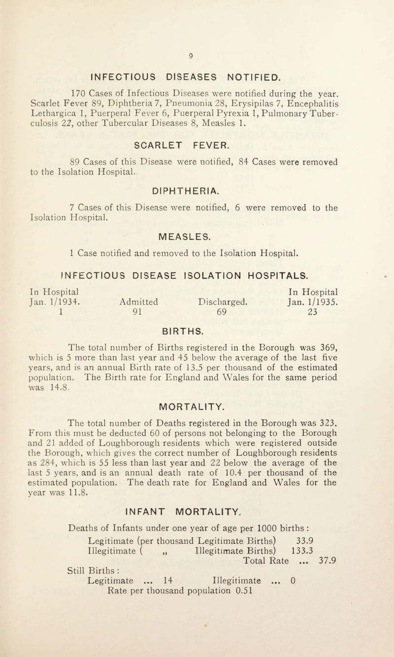 INFECTIOUS DISEASES NOTIFIED. 170 Cases of Infectious Diseases were notified during the year. Scarlet Fever 89, Diphtheria 7, Pneumonia 28, Erysipilas 7, Encephalitis Lethargica 1, Puerperal Fever 6, Puerperal Pyrexia 1, Pulmonary Tuber¬ culosis 22, other Tubercular Diseases 8, Measles 1. SCARLET FEVER. 89 Cases of this Disease were notified, 84 Cases were removed to the Isolation Hospital. DIPHTHERIA. 7 Cases of this Disease were notified, 6 were removed to the Isolation Hospital. MEASLES. 1 Case notified and removed to the Isolation Hospital. INFECTIOUS DISEASE ISOLATION HOSPITALS. In Hospital In Hospital Jan. 1/1934. Admitted Discharged. Jan. 1/1935. 1 91 69 23 BIRTHS. The total number of Births registered in the Borough was 369, which is 5 more than last year and 45 below the average of the last five years, and is an annual Birth rate of 13,5 per thousand of the estimated population. The Birth rate for England and Wales for the same period was 14.8. MORTALITY. The total number of Deaths registered in the Borough was 323. From this must be deducted 60 of persons not belonging to the Borough and 21 added of Loughborough residents which were registered outside the Borough, which gives the correct number of Loughborough residents as 284, which is 55 less than last year and 22 below the average of the last 5 years, and is an annual death rate of 10.4 per thousand of the estimated population. The death rate for England and Wales for the year was 11.8. INFANT MORTALITY. Deaths of Infants under one year of age per 1000 births : Legitimate (per thousand Legitimate Births) 33.9 Illegitimate ( ,, Illegitimate Births) 133.3 Total Rate ... Still Births : Legitimate ... 14 Illegitimate ... 0 Rate per thousand population 0.51 37.9