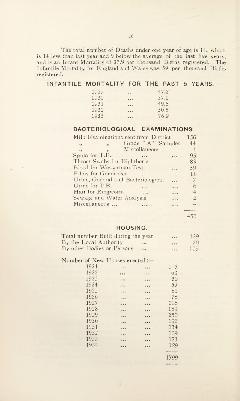The total number of Deaths under one year of age is 14, which is 14 less than last year and 9 below the average of the last five years, and is an Infant Mortality of 37.9 per thousand Births registered. The Infantile Mortality for England and Wales was 59 per thousand Births registered. INFANTILE MORTALITY FOR THE PAST 5 YEARS. 1929 • • # 47.2 1930 • • c 57.1 1931 • • • 49.5 1932 • • • 50.5 1933 • • « 76.9 BACTERIOLOGICAL EXAMINATIONS. >> j j > j Milk Examinations sent from District 156 Grade “ A ” Samples 44 Miscellaneous 1 Sputa for T.B. ... ... 95 Throat Swabs for Diphtheria ... 83 Blood for Wasserman Test ... 39 Films for Gonococci ... ... il Urine, General and Bacteriological ... 7 Urine for T.B. ... ... 6 Hair for Ringworm ... ... 4 Sewage and Water Analysis ... 2 Miscellaneous ... ... ... 4 452 HOUSING. Total number Built during the year ... 129 By the Local Authority ... ... 20 By other Bodies or Persons ... ... 109 Number of New Houses erected:— 1921 ... ... 115 1922 ... ... 62 1923 ... ... 30 1924 ... ... 59 1925 ... ... 81 1926 ... ... 78 1927 ... ... 198 1928 ... ... 189 1929 ... ... 250 1930 ... ... 192 1931 ... ... 134 1932 ... ... 109 1933 ... ... 173 1934 ... ... 129 1799