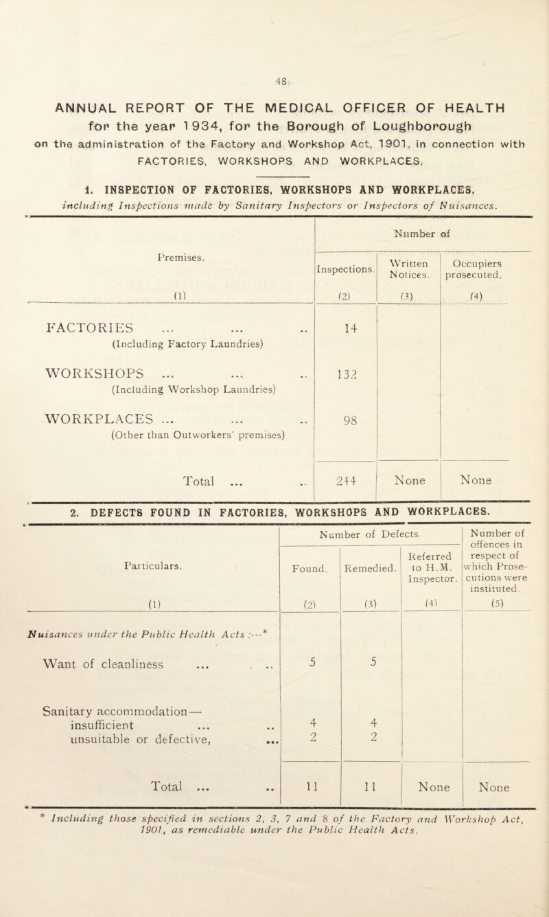 ANNUAL REPORT OF THE MEDICAL OFFICER OF HEALTH for the year 1 934, for the Borough of Loughborough on the administration of the Factory and Workshop Act, 1901, in connection with FACTORIES, WORKSHOPS AND WORKPLACES. 1. INSPECTION OF FACTORIES, WORKSHOPS AND WORKPLACES. including Inspections made by Sanitary Inspectors or Inspectors of Nuisances. Number of Premises. Inspections. Written N otices. Occupiers prosecuted. (1) (2) (3) 14) FACTORIES 14 (Including Factory Laundries) WORKSHOPS ... 134 (Including Workshop Laundries) WORKPLACES ... 98 (Other than Outworkers’ premises) Total 244 None None 2. DEFECTS FOUND IN FACTORIES, WORKSHOPS AND WORKPLACES. Number of Defects Number of offences in respect of which Prose¬ cutions were instituted. Particulars. Found. Remedied. Referred to H.M. Inspector. (1) (2) (3) (41 (5) jNuisances under the Public Health Acts Want of cleanliness ... . .. 5 5 Sanitary accommodation—■ insufficient unsuitable or defective, 4 2 4 2 Total 11 11 None None * Including those specified in sections 2, 3, 7 and 8 of the Factory and Workshop Act, 1901, as remediable under the Public Health Acts.