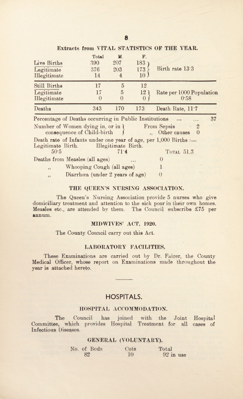 Extracts from VITAL STATISTICS OF THE YEAR. Live Births Legitimate Illegitimate Total 390 376 14 M 207 203 4 F. 183 ) 173 [ 10 ) Birth rate 13'3 Still Births 17 5 12 Legitimate 17 5 12 \ Rate per 1000 Population Illegitimate 0 0 0/ 0*58 Deaths 343 170 173 Death Rate, 11’7 Percentage of Deaths occurring in Public Institutions ... ... 37 Number of Women dying in, or in 1 From Sepsis 2 consequence of Child-birth / ,, Other causes 0 Death rate of Infants under one year of age, per 1,000 Births :— Legitimate Birth. Illegitimate Birth. 50-5 ' 714 Total 51.3 Deaths from Measles (all ages) ... 0 ,, Whooping Cough (all ages) 1 ,, Diarrhoea (under 2 years of age) 0 THE QUEEN’S NURSING ASSOCIATION. The Queen’s Nursing Association provide 5 nurses who give domiciliary treatment and attention to the sick poor in their own homes. Measles etc., are attended by them. The Council subscribe £75 per annum. MIDWIVES’ ACT, 1920. The County Council carry out this Act. LABORATORY FACILITIES. These Examinations are carried out by Dr. Fairer, the County Medical Officer, whose report on Examinations made throughout the year is attached hereto. HOSPITALS. HOSPITAL ACCOMMODATION. The Council has joined with the Joint Hospital Committee, which provides Hospital Treatment for all cases of Infectious Diseases. GENERAL (VOLUNTARY). No. of Beds Cots Total 82 10 92 in use