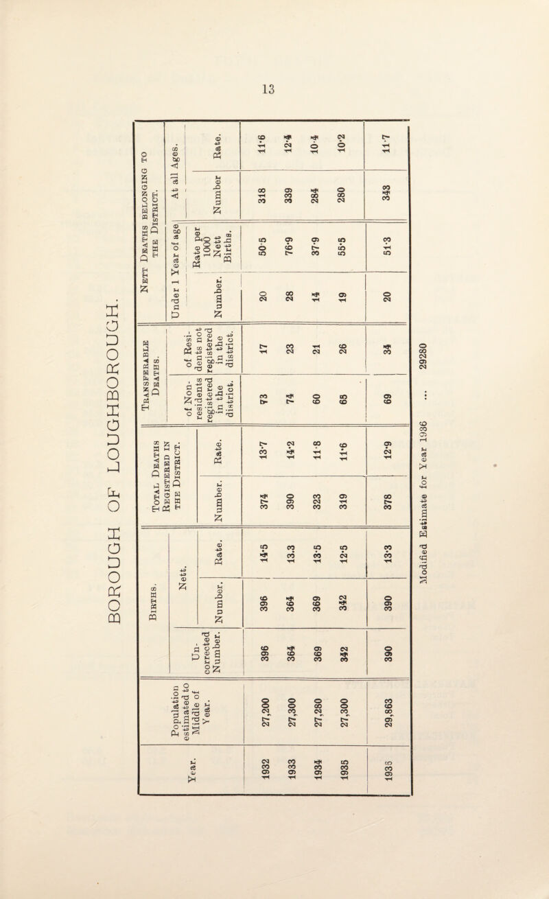 BOROUGH OF LOUGHBOROUGH. At all Ages. Rate. CD tH tH CM tH 10 4 10*2 11-7 Number oo tH CO 339 284 280 00 CO Under 1 Year of age fl + e xvauu jjoa 1000 Nett Births. o CO 76*9 37’9 CO cO 51-3 1 I Number. ! 20 oo CM tH 19 20 Transferable Deaths. of Resi¬ dents not registered in the district. 17 23 21 26 CO of Non¬ residents registered in the district. CO 74 09 63 1 69 Total Deaths Registered in the District. Rate. 13*7 14*2 11-8 11*6 © CM tS Number. 374 390 CO CM CO 319 i 00 E- CO Births, Nett. Rate. CO • ** tH 13.3 13*5 12-5 13-3 Number. I 396 i 364 369 CM CO 390 Un¬ corrected Number. 396 364 369 342 390 a 2 o '41 rd o o o © © CO c3 ® ® S o o 00 © <x> CM CO CM CO oo cu 3 ^ > r— t— © O-rtH CM CM CM CM CM P-l L < CM CO ** CO CO CO CO co CO CO 05 05 © © tH tH tH Modified Estimate for Year 1936 ... 29280