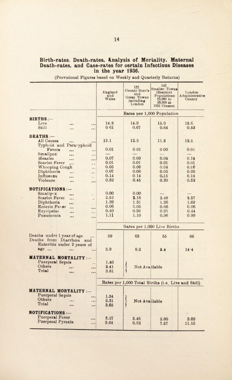 Birth-rates, Death-rates, Analysis of Mortality, Maternal Death-rates, and Case-rates for certain Infections Diseases in the year 1936. (Provisional Figures based on Weekly and Quarterly Returns) England and Wales 122 County Boro’s and Great Towns including London 143 Smaller Towns (Resident Populations 25,000 to 50,000 at 1931 Census) London Administrative County Rates per 1,000 Population BIRTHS Live 14.8 14.9 15.0 13.6 Still 0 61 0.67 0.64 0.53 DEATHS:— All Causes 12.1 12.3 11.5 12.5 Typhoid and Paratyphoid Fevers 0.01 0.01 0 00 0.01 Smallpox — — — — Measles 0.07 0.09 0.04 0.14 Scarlet Fever ... 0.01 0.01 0.01 0.01 Whooping Cough 0.05 0.06 0.04 0.06 Diphtheria 0.07 0.08 0.05 0.05 InflueDza 0.14 0.14 0.15 0.14 Violence 0.52 0.45 0.39 0.52 NOTIFICATIONS Smallpox 0.00 0.00 — — Scarlet Fever 2.53 2.18 2.48 2.57 Diphtheria 1.39 1.31 1.26 1.69 Enteric Fe\er ... 0.06 0.05 0.06 0.06 Erysipelas 0.40 0.38 0.35 0.44 Pneumonia • • • 1.11 1.10 0.96 0.99 Rates per 1,000 Live Births Deaths under 1 year of age 59 63 55 66 Deaths from Diarrhoea and Enteritis under 2 years of age ... 5.9 8.2 3.4 14-4 MATERNAL MORTALITY:— Puerperal Sepsis 1.40 I Others 2.41 ^ Not Ava ilable Total 3.81 l Rates per 1,000 Total Births (i.e. Live and Still) MATERNAL MORTALITY :— Puerperal Sepsis 1.34 1 Others 2.31 > Not Ava ilable Total 3.65 ! NOTIFICATIONS:— Puerperal Fever 3.27 3.46 2.80 3.03 Puerperal Pyrexia 9.64 9.52 7.67 11.15