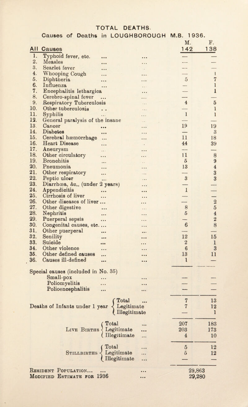 Causes of Deaths in LOUGHBOROUGH M.B. 1936. M. F. Ail Causes 142 138 1. Typhoid fever, etc. • • • — — 2. Measles ■— — 3. Scarlet fever — — 4. Whooping Cough ... — 1 5. Diphtheria 5 7 6. Influenza — 1 7. Encephalitis lethargica — 1 8. Cerebro-spinal fever . . . — — 9. Respiratory Tuberculosis 4 5 10. Other tuberculosis . . — 1 11. Syphilis . . . 1 1 12. General paralysis of the insane — — 13 Cancer 19 19 14. Diabetes — 3 15. Cerebral haemorrhage ... • • « 11 18 16. Heart Disease 44 39 17. Aneurysm • • • — — 18. Other circulatory 11 8 19. Bronchitis 5 9 20. Pneumonia 13 4 21. Other respiratory — 3 22. Peptic ulcer 3 3 23. Diarrhoea, &c., (under 2 years) — — 24. Appendicitis • • • 1 — 25. Cirrhosis of liver — — 26. Other diseases of liver ... ... — 2 27. Other digestive 8 5 28. Nephritis 5 4 29. Puerperal sepsis — 2 30. Congenital causes, etc.... • • • 6 8 31. Other puerperal • • • -—• — 32. Senility • • • 12 15 33. Suicide • • • 2 1 34. Other violence 6 3 35, Other defined causes ... 13 11 36. Causes ill-defined • • • 1 — Special causes (included in No. 35) Small-pox • • • — — Poliomyelitis • • • — — Polioencephalitis • • * — — ( Total • • • 7 13 Deaths of Infants under 1 year < Legitimate 7 12 L Illegitimate — 1 ( Total »»• 207 183 Live Births < Legitimate • • • 203 173 ( Illegitimate # • % 4 10 ( Total • • • 5 12 Stillbirths < Legitimate • • * 5 12 Illegitimate • • • — — 29,863 29,280 Resident Population. Modified Estimate for 1936