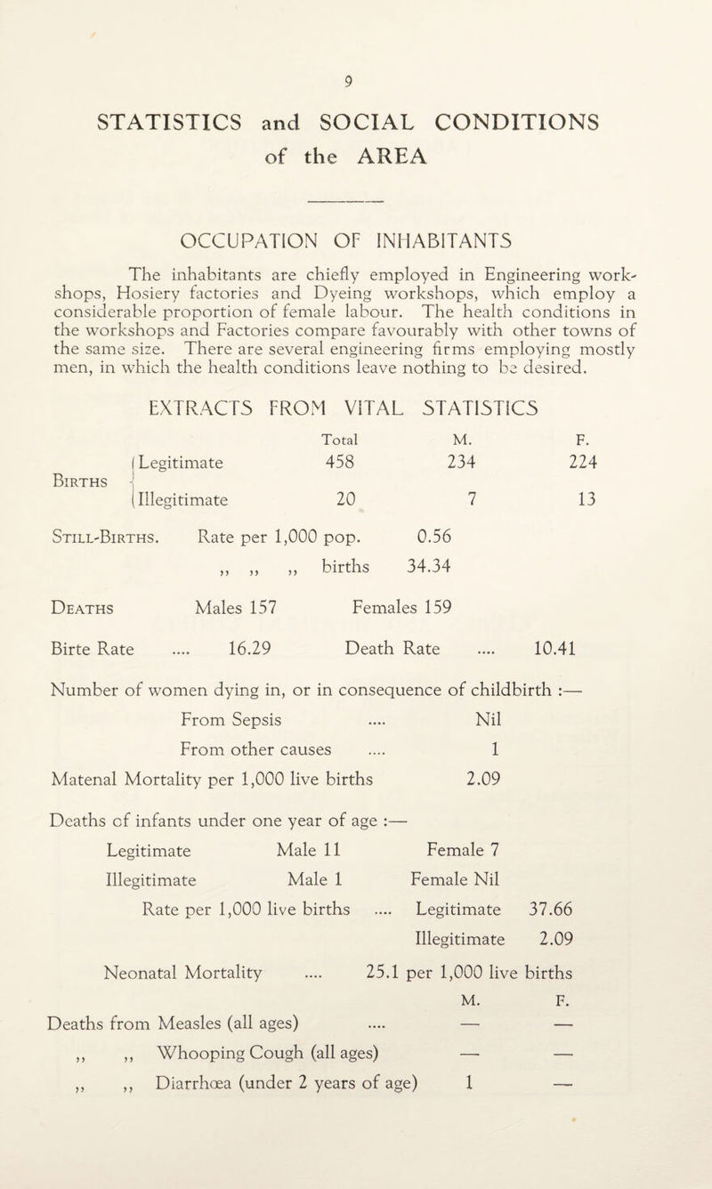 STATISTICS and SOCIAL CONDITIONS of the AREA OCCUPATION OF INHABITANTS The inhabitants are chiefly employed in Engineering work' shops, Hosiery factories and Dyeing workshops, which employ a considerable proportion of female labour. The health conditions in the workshops and Factories compare favourably with other towns of the same size. There are several engineering firms employing mostly men, in which the health conditions leave nothing to be desired. EXTRACTS FROM VITAL STATISTICS Births Legitimate Total 458 M. 234 Illegitimate 20 StilL'Births. Rate per 1,000 pop. 7 F. 224 13 >> )> )> births 0.56 34.34 Deaths Birte Rate Males 157 16.29 Females 159 Death Rate 10.41 Number of women dying in, or in consequence of childbirth From Sepsis .... Nil From other causes .... 1 Matenal Mortality per 1,000 live births 2.09 Deaths of infants under one year of age :— Legitimate Male 11 Female 7 Illegitimate Male 1 Female Nil Rate per 1,000 live births .... Legitimate 37.66 Illegitimate 2.09 Neonatal Mortality .... 25.1 per 1,000 live births M. F. Deaths from Measles (all ages) .... — —■ ,, ,, Whooping Cough (all ages) — — ,, ,, Diarrhoea (under 2 years of age) 1