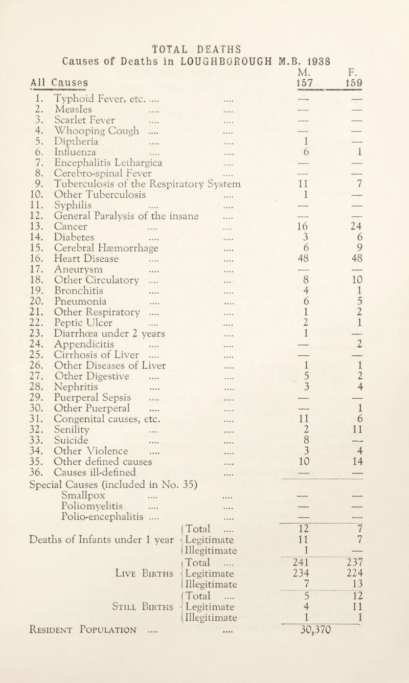 All Causes of Deaths in LOUGHBOROUGH Causes M.B. 1938 M. 157 F. 159 1. Typhoid Fever, etc. -. — 2. Measles — — 3. Scarlet Fever — — 4. Whooping Cough .... — — 5. Diptheria 1 — 6. Influenza 6 1 7. Encephalitis Lethargica — — 8. Cerebro-spinal Fever — — 9. Tuberculosis of the Respiratory System 11 7 10. Other Tuberculosis 1 — 11. Syphilis — — 12. General Paralysis of the insane — — 13. Cancer 16 24 14. Diabetes 3 6 15. Cerebral Haemorrhage 6 9 16. Heart Disease 48 48 17. Aneurysm — — 18. Other Circulatory .... 8 10 19. Bronchitis 4 1 20. Pneumonia 6 5 21. Other Respiratory .... 1 2 22. Peptic Ulcer 2 1 23. Diarrhoea under 2 years 1 — 24. Appendicitis — 2 25. Cirrhosis of Liver .... — — 26. Other Diseases of Liver 1 1 27. Other Digestive 5 2 28. Nephritis 3 4 29. Puerperal Sepsis — ■— 30. Other Puerperal — 1 31. Congenital causes, etc. 11 6 32. Senility 2 11 33. Suicide 8 .— 34. Other Violence 3 4 35. Other defined causes 10 14 36. Causes ill-defined — — Special Causes (included in No. 35) Smallpox Poliomyelitis — -—- Polio-encephalitis .... _— —. (Total 12 7 Deaths of Infants under 1 year -(Legitimate 11 7 (Illegitimate 1 — (Total 241 237 Live Births \ Legitimate 234 224 (Illegitimate 7 13 (Total 5 12 Still Births \ Legitimate 4 11 (Illegitimate 1 1 Resident Population .... 30,370