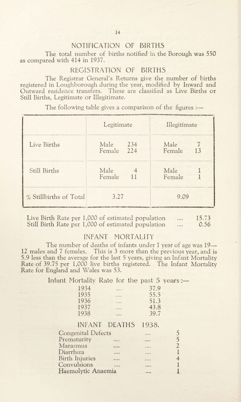NOTIFICATION OF BIRTHS The total number of births notified in the Borough was 550 as compared with 414 in 1937. REGISTRATION OF BIRTHS The Registrar General’s Returns give the number of births registered in Loughborough during the year, modified by Inward and Outward residence transfers. These are classified as Live Births or Still Births, Legitimate or Illegitimate. The following table gives a comparison of the figures :— Legitimate Illegitimate Live Births Male 234 Male 7 Female 224 Female 13 Still Births Male 4 Male 1 Female 11 Female 1 % Stillbirths of Total 3.27 9.09 Live Birth Rate per 1,000 of estimated population .... 15.73 Still Birth Rate per 1,000 of estimated population .... 0.56 INFANT MORTALITY The number of deaths of infants under 1 year of age was 19— 12 males and 7 females. This is 3 more than the previous year, and is 5.9 less than the average for the last 5 years, giving an Infant Mortality Rate of 39.75 per 1,000 live births registered. The Infant Mortality Rate for England and Wales was 53. Infant Mortality Rate for the past 5 years :— 1934 37.9 1935 55.5 1936 51.3 1937 43.8 1938 39.7 INFANT DEATHS 1938. Congenital Defects .... 5 Prematurity .... .... 5 Marasmus .... .... 2 Diarrhoea .... .... 1 Birth Injuries .... .... 4 Convulsions .... .... 1 Haemolytic Anaemia .... 1