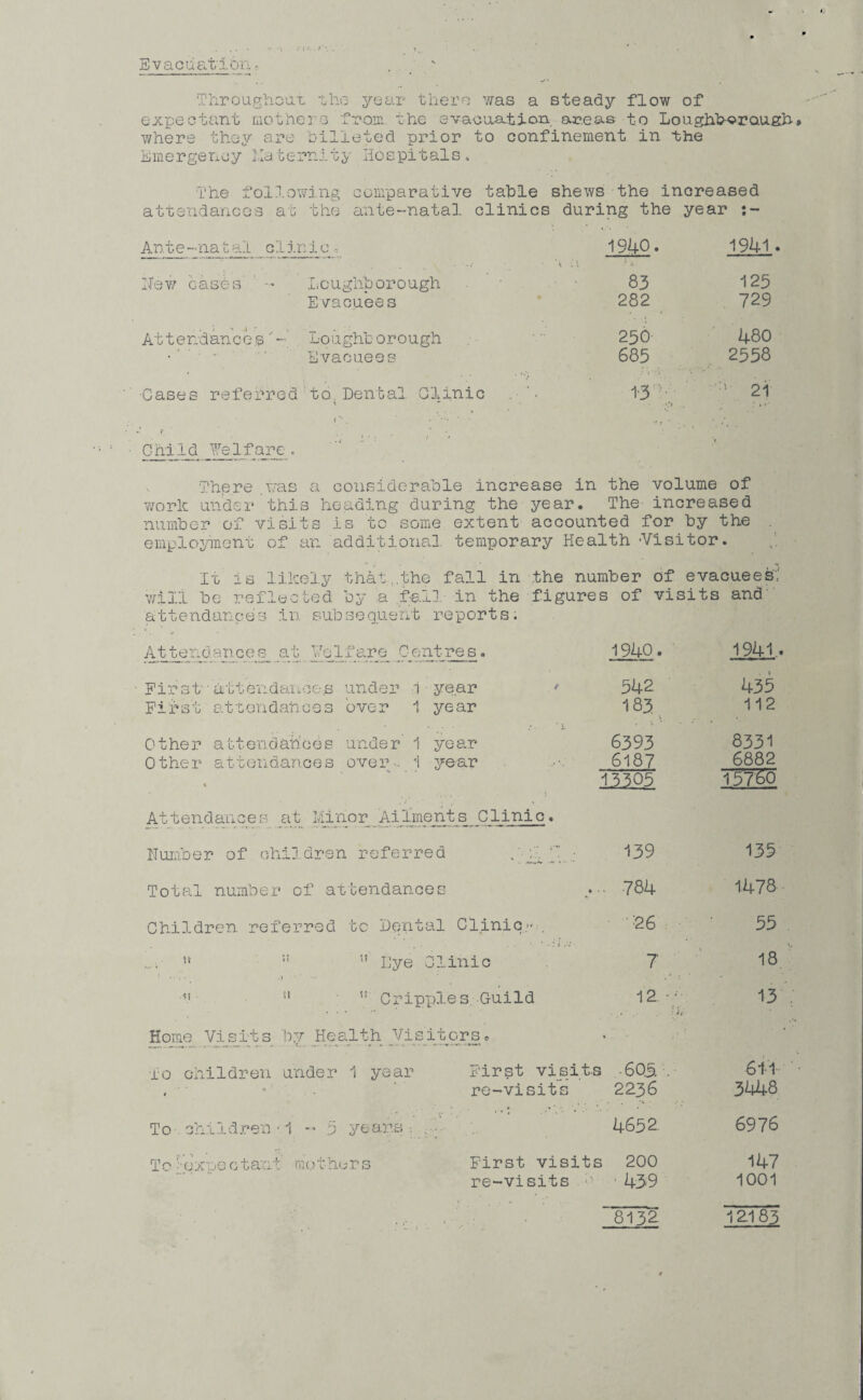 Evacuation - Throughout the year there was a steady flow of expectant mothers from, the evacuation areas to Loughborough where they are billeted prior to confinement in the Emergency Maternity Hospitals. The following comparative table attendances at the ante-natal clinics shews the increased during the year Ante-natal clinic, 1940. 1941 Hew cases' •• Loughborough Evacuees \ 83 282 125 729 AttendancesLoughb orough Evacuees 250 685 480 2558 •Cases referred to. Dental Clinic .■< v *■ 13' • •*» n 21 f ’ . t Child Welfare. Thp.re .was a considerable increase in the volume of work under this heading during the year. The increased number of visits is to some extent accounted for by the employment of an additional temporary Health -Visitor. It is likely that..the fall in the number of evacuees': will be reflected by a .fell in the figures of visits and attendances in subsequent reports; At ten d an ces_ at HeIfare 0 entre s 1940. 1941.* First• attendances under :1 year 542 First attendances over 1 year 183 Other attendances unde r 1 year 6393 Other attendances over 1 year 6187 % 13305 Attendances at Minor Ailments Clinic. 435 112 8331 6882 157 &0 Humber of children referred Total number of attendances 139 135 784 1478 Children referred to Dental Clinic.-:. st :I M Eye Clinic .i ■ J” 11 ” Cripples Guild •26 7 12. - • .• »•. 55 18 13 Home Visits by Health Visitors To children under 1 year i To . children -1 -’5 years •. To :• expectant mothers First visits -605. 61-1 re-visits 2236 3448 4652. 6976 First visits 200 147 re-visits ■ 439 1001 8132- 12.183