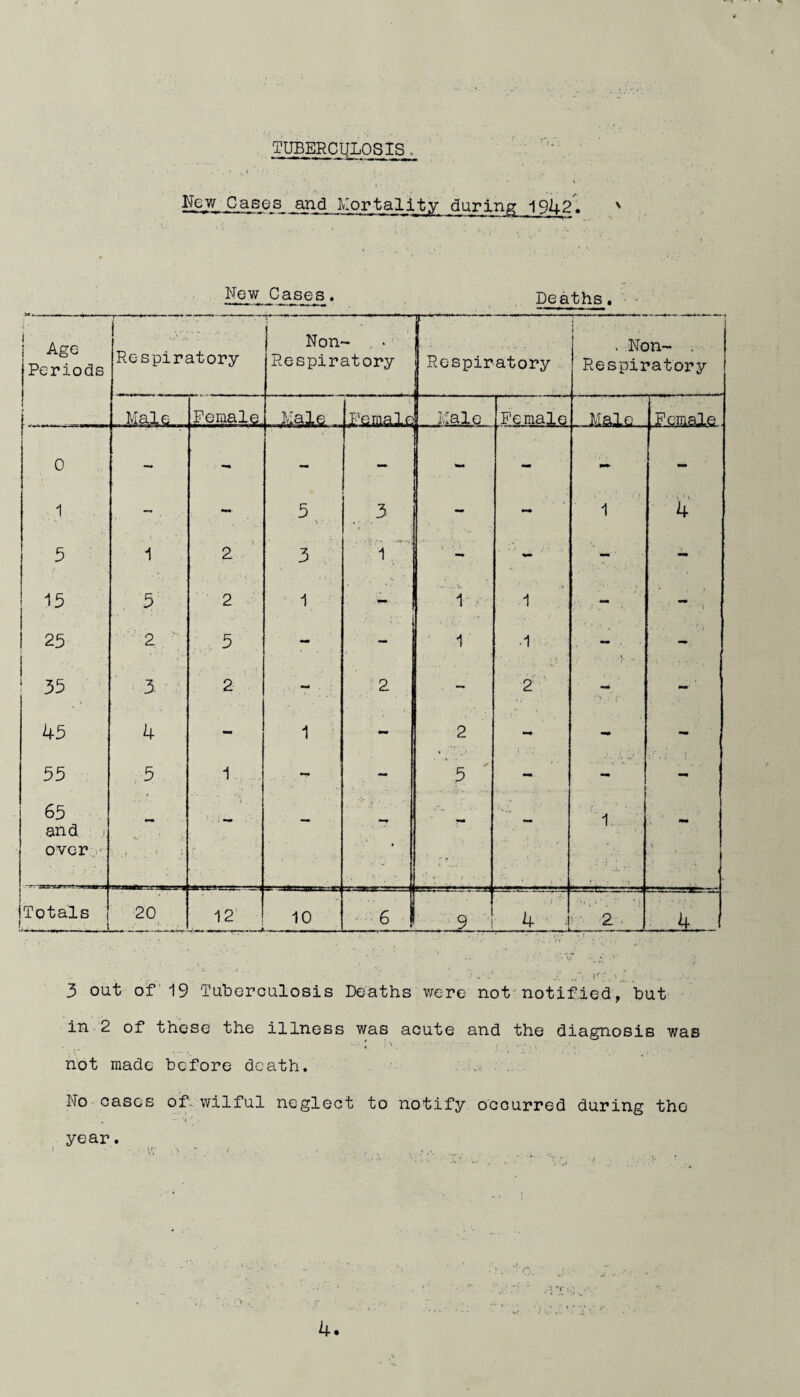 TUBERCULOSIS. Kew Cases and Mortality during 1942. N New Cases. Deaths » j Age (Periods Respiratory ■T— ■- - 1 —— - •■■■*■ — Non- . - Respiratory Respiratory . Non- Respiratory Male Female Male Tlpr-^p *1 p Male Female Male Female 0 - - - - - 1 - . - 5 \ r 3 - •-* : ‘ . i' j 1 4 5 • 1 \ 2 3 1 ' » f 1 - - - 15 5 2 1 - 1 1 . ■ ■ ' * • , | 25 2 5 - 1 •1 ' ’ . ■’ 11 . - ‘ 35 3 ; 2 2 ' - 2 45 4 - 1 - 2 - - 55 5 1 . - — 5 - - 65 and j over t i* — • ; f „•. • f' ” - 1 !> . Totals I L i 20 . ... 12 -f— ——- 10 6 9 4 2 • 4 . • V . •• s i • * 1 . ■ i » < . 3 out of 19 Tuberculosis Deaths were not notified, but in 2 of these the illness was acute and the diagnosis was not made before death. No cases of wilful neglect to notify occurred during the year. '•V •'. ' . ■ ■ • ■ ........ .. .