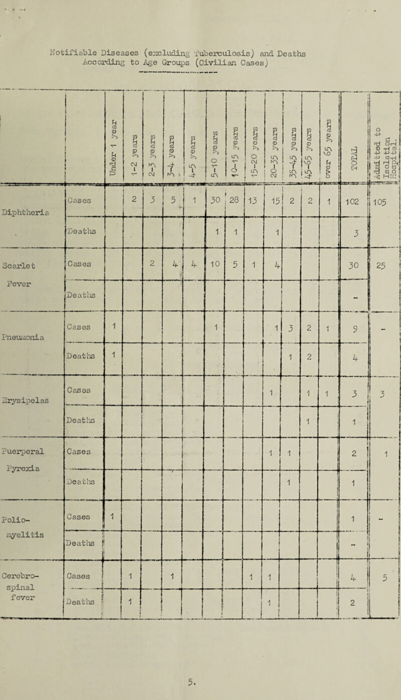 Notifiable Diseases (excluding tuberculosis) and Deaths According to Age Groups (Civilian Cases) 1 i i i Under 1 year 1 £ C\J l V r co a & CA 1 CM -1 3-4 years 4-5 years j co S? A O — 1 LA O t>-j U-N T 1 o T' w & O 8 i LA ■*“ ! 0 A LA tA 1 O CM } i r o tA 3 l LA rA i s 0 !a LA VQ !3 -1 over 65 years $ 0 Eh I Admitted to j Isolation [] Hospital. Diphtheria Cases 2 3 5 1 30 j . 28 1 13 ! ! i 2 1 2 1 102 105 • 1 1 ! 1 Deaths 1 1 1 3 Scarlet Fever Cases i .. . 2 4' f! - 1 1  4 1 1° 5 1 4 30 S 25 « * - Pneumonia Cases 1 1 1 3 2 1 9 1 1 | Deaths 1 i •• '■To «« 1 2 4 erysipelas Cases 1 1 1 3 3 Deaths 1 1 1 Puerperal Pyrexia Cases 1 1 i 4 1 Deaths i 1 l I 1 t 1 Polio¬ myelitis Cases 1 » _ 1 _- r it Deaths ji 1 ~ i 1 Cerebro¬ spinal fever Cases 1 ..4 1 1 1 1 1 » i 4 5 • Deaths ■ ii 1 I f » 1 i 1 1 1 1 < j 2