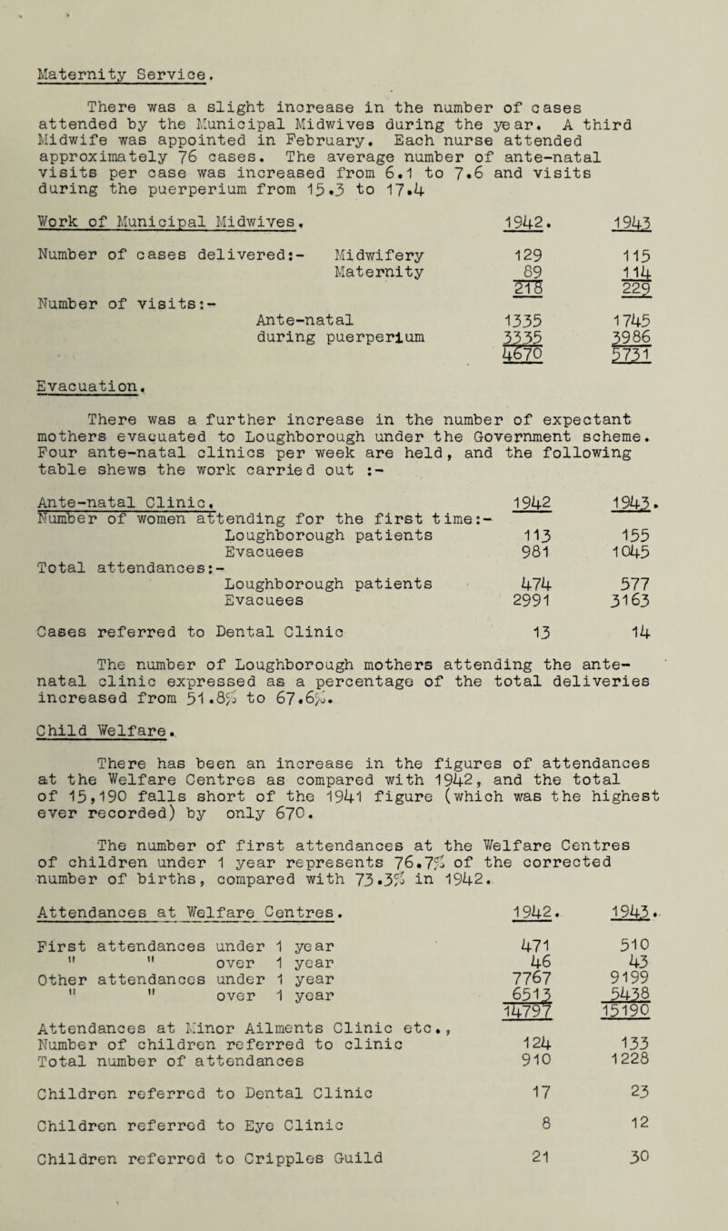 Maternity Service. There was a slight increase in the number of cases attended by the Municipal Midwives during the year. A third Midwife was appointed in February. Each nurse attended approximately 76 cases. The average number of ante-natal visits per case was increased from 6.1 to 7.6 and visits during the puerperium from 15*3 to 17*4 Work of 1 Municipal Midwives, 1942. 1943 Number of cases delivered:- Midwifery 129 115 Maternity 89 114 229 Number of visits:- Ante-natal 1335 1745 during puerperium 3335 3986 ZI675 515T Evacuation. There was a further increase in the number of expectant mothers evacuated to Loughborough under the Government scheme. Four ante-natal clinics per week are held, and the following table shews the work carried out :- Ante-natal Clinic. 1942 1943 Number of women attending for the first time:- Loughborough patients 113 155 Evacuees 981 1045 Total attendances:- Loughborough patients 474 577 Evacuees 2991 3163 Cases referred to Dental Clinic 13 14 The number of Loughborough mothers attending the ante¬ natal clinic expressed as a percentage of the total deliveries increased from 51.8^ to 67«6>o. Child Welfare. There has been an increase in the figures of attendances at the Welfare Centres as compared with 1942, and the total of 15)190 falls short of the 1941 figure (which was the highest ever recorded) by only 670. The number of first attendances at the Welfare Centres of children under 1 year represents 76.7/$ of the corrected number of births, compared with 73.3^ in 1942. Attendances at Welfare < Centres. 1942. 1943. First attendances under 1 year 471 510 11 ii over 1 year 46 43 Other attendances under 1 year 7767 9199 u ti over 1 year 6513 5438 14797 15190 Attendances at Minor Ailments Clinic etc., Number of children referred to clinic Total number of attendances 124 910 133 1228 Children referred to Dental Clinic 17 23 Children referred to Eye Clinic 8 12 Children referred to Cripples Guild 21 30