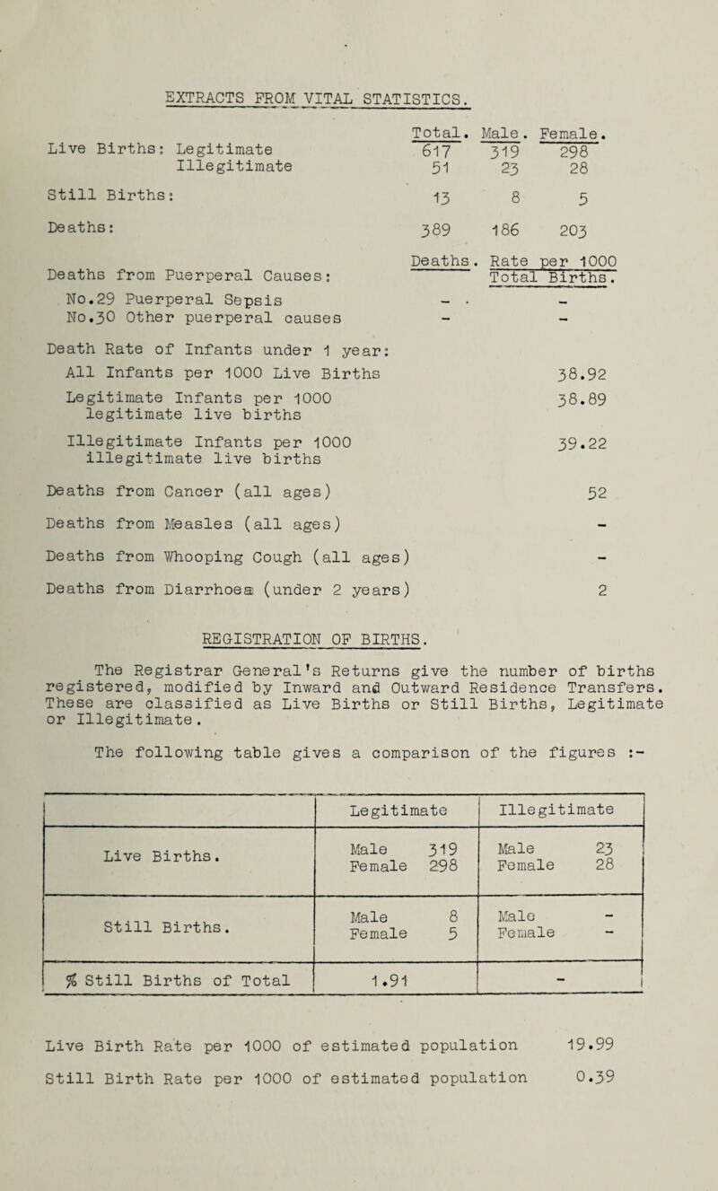 EXTRACTS FROM VITAL STATISTICS. Live Births: Legitimate Illegitimate Total. 617 51 Male . 319 23 Female. 298 28 Still Births: 13 8 5 Deaths: 389 186 203 Deaths from Puerperal Causes: No.29 Puerperal Sepsis No.30 Other puerperal causes Deaths . Rate per 1000 — • Total Births. Death Rate of Infants under 1 year: All Infants per 1000 Live Births 38.92 Legitimate Infants per 1000 38.89 legitimate live births Illegitimate Infants per 1000 39.22 illegitimate live births Deaths from Cancer (all ages) 52 Deaths from Measles (all ages) Deaths from Whooping Cough (all ages) Deaths from Diarrhoea (under 2 years) 2 REGISTRATION OF BIRTHS. The Registrar General’s Returns give the number of births registered* modified by Inward and Outward Residence Transfers. These are classified as Live Births or Still Births, Legitimate or Illegitimate. The following table gives a comparison of the figures Legitimate Illegitimate Live Births. Male 319 Female 298 Male 23 Female 28 Still Births. Male 8 Female 5 Male Female % Still Births of Total 1.91 - Live Birth Rate per 1000 of estimated population Still Birth Rate per 1000 of estimated population 19.99 0.39