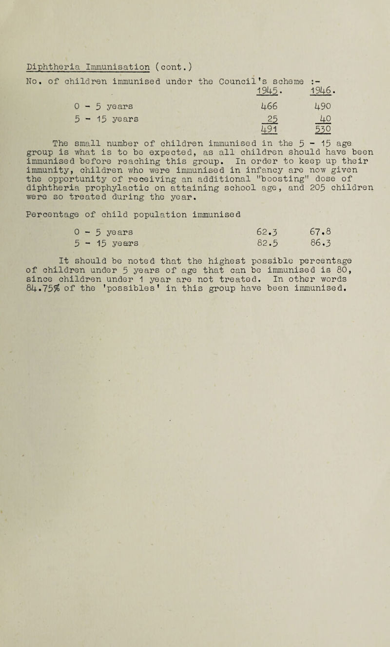 Diphtheria Immunisation (cont.) No. of children immunised under the Council’s scheme 1945. 1946. 0 - 5 years 466 490 5 - 15 years 25 40 491 530 The small number of children immunised in the 5-15 age group is what is to be expected, as all children should have been immunised before reaching this group. In order to keep up their immunity, children who were immunised in infancy are now given the opportunity of receiving an additional ’’boosting dose of diphtheria prophylactic on attaining school age, and 205 children were so treated during the year. Percentage of child population immunised 0 - 5 years 62.3 67*8 5-15 years 82.5 86.3 It should be noted that the highest possible percentage of children under 5 years of age that can be immunised is 80, since children under 1 year are not treated. In other words 84*75$ of the 'possibles’ in this group have been immunised.
