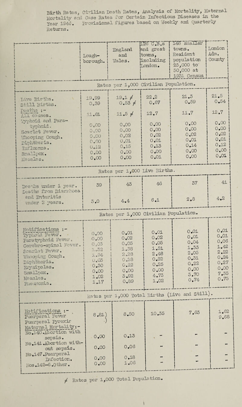 Birth Rates, Civilian Death Rates, Analysis of Mortality, Maternal Mortality and Case Rates for Certain Infectious Diseases in the Year 1S46. provisional figures Based on Weekly and Quarterly- Returns.