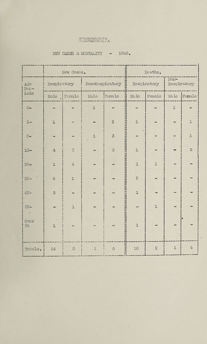 TTPEROinOSTS. HETiV CASES 6c MORTALITY - 1946. Nov/ Cases. Deaths, Non- A30 Respiratory Non-Re spiratory Respiratory Respiratory Per- iods , - Male • Fcmalo Male Female Mole Female Male Female 0- —  1 - - - 1 - ! 1- 1 .. - 2 1 - «•« 1 1 r, i o ** » 1 * 3 • - — 1 15- 2 _ 3 1 - *>• 2 25- 1 4 ~ 1 1 - - ! 35- 1 4 1 5 - - - AR— 3 - 1 - - mat 55- (-t 1 - \ 1 - m+ Over 1 1 ( 1 ft 65 1 - ~ -* 1 •-* Totals. 14 ! 2 8 10