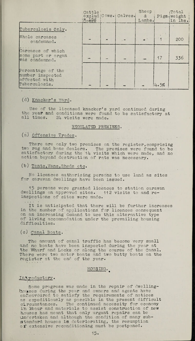 Cattle : Sheep (Total explud Cofe? C ows. iCalves. & Lambs. i Piga- iweight iin lbs.! Tuberculosis Only. .Vhole carcases condemned. — 1 t | 200 Carcases of which some part or organ viras condemned. 17 336 ... ; . . Percentage of the number inspected affected with Tuberculosis. ' 4* 5$ 1 1 » 1 j (d) Knacker’s Yard. •Use of the licensed knacker's yard continued during the year and conditions were found to be satisfactory, at all times. 2U visits were made* REGULATED PREMISES. (a) Offensive Trades. There are only two premises on the register,comprising two rag and bone dealers. The premises were found to be satisfactory during the 1U visits which were made, and no action beyond destruction of rats was necessary, (b) Tents,Vans,Sheds etc. No licences authorising persons to use land as sites for caravan dwellings have been issued, 15 persons were granted licences to station caravan dwellings on approved sites. 112 visits to and re¬ inspections of sites were made. It is anticipated that there will be further increases in the number of applications for licences consequent on an increasing demand to use this alternative type of living accommodation under the prevailing housing difficulties* (c) Canal Boats. The amount of canal traffic has become very small and no boats have been inspected during the year at the Wharf and Locks or along the course of the Canal. There were two motor boats and two butty boats on the register at the end of the year* HOUSING. - • Introductory. Some progress was made in the repair of dwelling- blouses during the year and owners and agents have endeavoured to satisfy the requirements of notices as expeditiously as possible in the present difficult circumstances. The continued necessity for economy i*n ]±>our and materials to assist construction of new houses has meant that only urgent repairs can be undertaken and although the condition of many sub¬ standard houses is deteriorating, the resumption o if extensive reconditioning must be postponed.