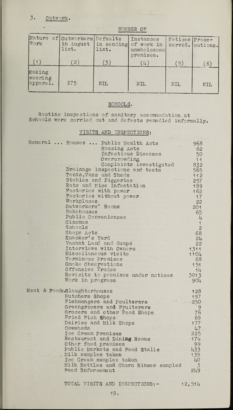 3. Outwork. NUMBER OF Nature of Work Outworkers in August list. Defaults in sending list. Instances of work in unwholesome premises. Notices served. Prose¬ cutions. (1) (2) (3) (4) (5) (6) Making wearing apparel. 275 NIL NIL NIL NIL SCHOOLS. Routine inspections of sanitary accommodation at Schools were carried out and defects remedied informally. VISITS AND INSPECTIONS: General ... Houses ... public Health Acts 968 Housing Acts ' 62 Infectious Diseases 50 Overcrowding, 11 Complaints investigated 832 Drainage inspections and tests 565 Tents,Vans and Sheds 112 Stables and Piggeries ‘ - 257 Rats and Mice Infestation 189 Factories with power 1 62 Factories without power 17 Workplaces 22 Outworkers' Rooms 201 Bakehouses 65 Public Conveniences 4 Cinemas 1 Schools 2 . Shops Acts 68 Knacker's Yard 24 Vacant Land and dumps 22 Interviews with Owners 1311 Miscellaneous visits 1104 Verminous Premises 68 Smoke Observations 151 Offensive Trades 14 Revisits to premises under notices 3013 Work in progress 904 Meat & Foods^laughterhouses 128 Butchers Shops 197 Fishmongers and Poulterers ' ‘ 250 Greengrocers and Fruiterers 9 Grocers and other ifrood Shops 76 Fried Fish Shops 69 Dairies and Milk Shops 177 Cowsheds 47 Ice Cream premises 225 Restaurant and Dining Rooms 174 Other food premises 99 Public Markets and Food Stalls 433 . Milk samples taken 139 Ice Cream samples taken 40 Milk Bottles and Churn Rinses sampled 3 Pood Enforcement 249 TOTAL VISITS AND INSPECTIONS:- 12,514