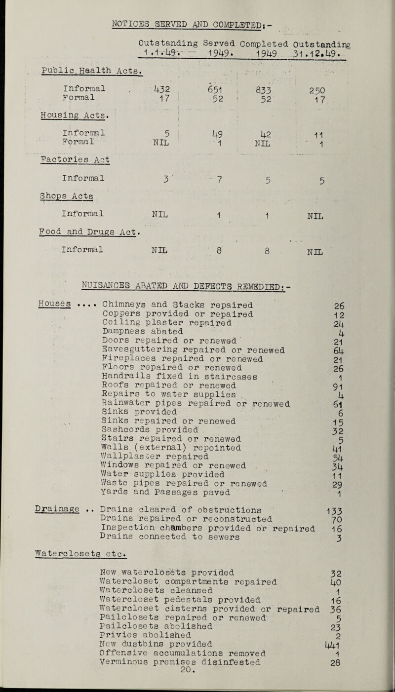 Outstanding 1 .1.49. . Served 1949. Completed 1949 Outstanding 31.12»49• Public,Health Acts. • •< • Informal 432 651 833 2 50 Formal 17 52 52 17 Housing Acts. Informal 5 ; 49 42 11 Formal NIL ■'1 NIL 1 Factories Act Informal 3 ' • 7 5 5 Shops Acts Informal NIL 1 1 NIL Food and Drugs Act. Informal NIL 8 8 NIL NUISANCES ABATED AND DEFECTS REMEDIED:- Houses .... Chimneys and Stacks repaired 26 Coppers provided or repaired i2 Ceiling plaster repaired 24 Dampness abated 4 Doors repaired or renewed ' 21 Eavesguttering repaired or renewed 64 Fireplaces repaired or renewed 21 Floors repaired or renewed 26 Handrails fixed in staircases 1 Roofs repaired or renewed 9i Repairs to water supplies , 4 Rainwater pipes repaired or renewed 6l Sinks provided g Sinks repaired or renewed 15 Sashcords provided 32 Stairs repaired or renewed 5 Walls (external) repointed 41 Wallplascer repaired 5I4. Windows repaired or renewed 34 Water supplies provided 1■] Waste pipes repaired or renewed 29 Yards and Passages paved ‘ i Drainage «. Drains cleared of obstructions 133 Drains repaired or reconstructed 70 Inspection chambers provided or repaired 16 Drains connected to sewers 3 Waterclosets etc. New.watereIdsets provided 32 Watercloset compartments repaired 40 Waterclosets cleansed Watercloset pedestals provided 16 Watercloset cisterns provided or repaired 36 Pailclosets repaired or renewed 5 Pailclosets abolished 23 Privies abolished 2 New dustbins provided 441 Offensive accumulations removed 1 Verminous premises disinfested 28
