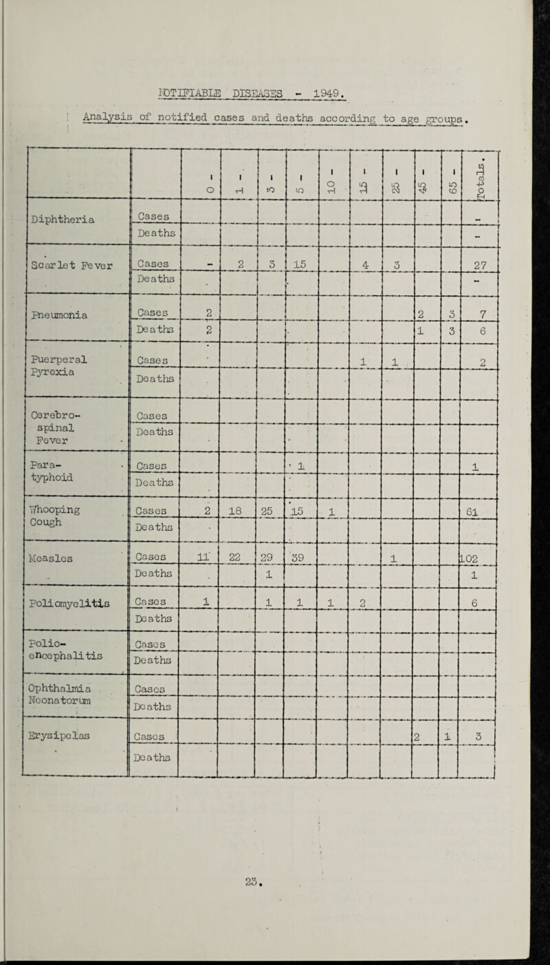 NOTIFIABLE DISEASES - 1949. Analysis of notified cases and deaths according to age groups. i o I vH i CO 1 lO o -H ' 1. 1 to (M i 3 » CO CD -f | Totals. Diphtheria Cases - Deaths -*—t Scarlet Fever Cases 2 3 15 4 3 27 Deaths - - Pneumonia Cases 2 ' 2 3 7 Deaths 2 • 1 3 6 Puerperal Pyrexia Cases < ■ 1 1 2 Deaths - Cerebro- spinal Fever Cases ! Deaths • - ■ Para- typhoid Coses ’ 1L 1 Deaths Whooping Cough Cases 2 18 25 .15 61 Deaths - . - Measles Coses 11' 22 2 9 39 1 102 Deaths ’ 1 1 Poli ornye litis Cases 1 1 1 1 2 6 Deaths Polio- encephalitis Case s Deaths Ophthalmia Cases -- Neonatorum l Dc aths Erysipelas Cases 2 1 3 Deaths * J