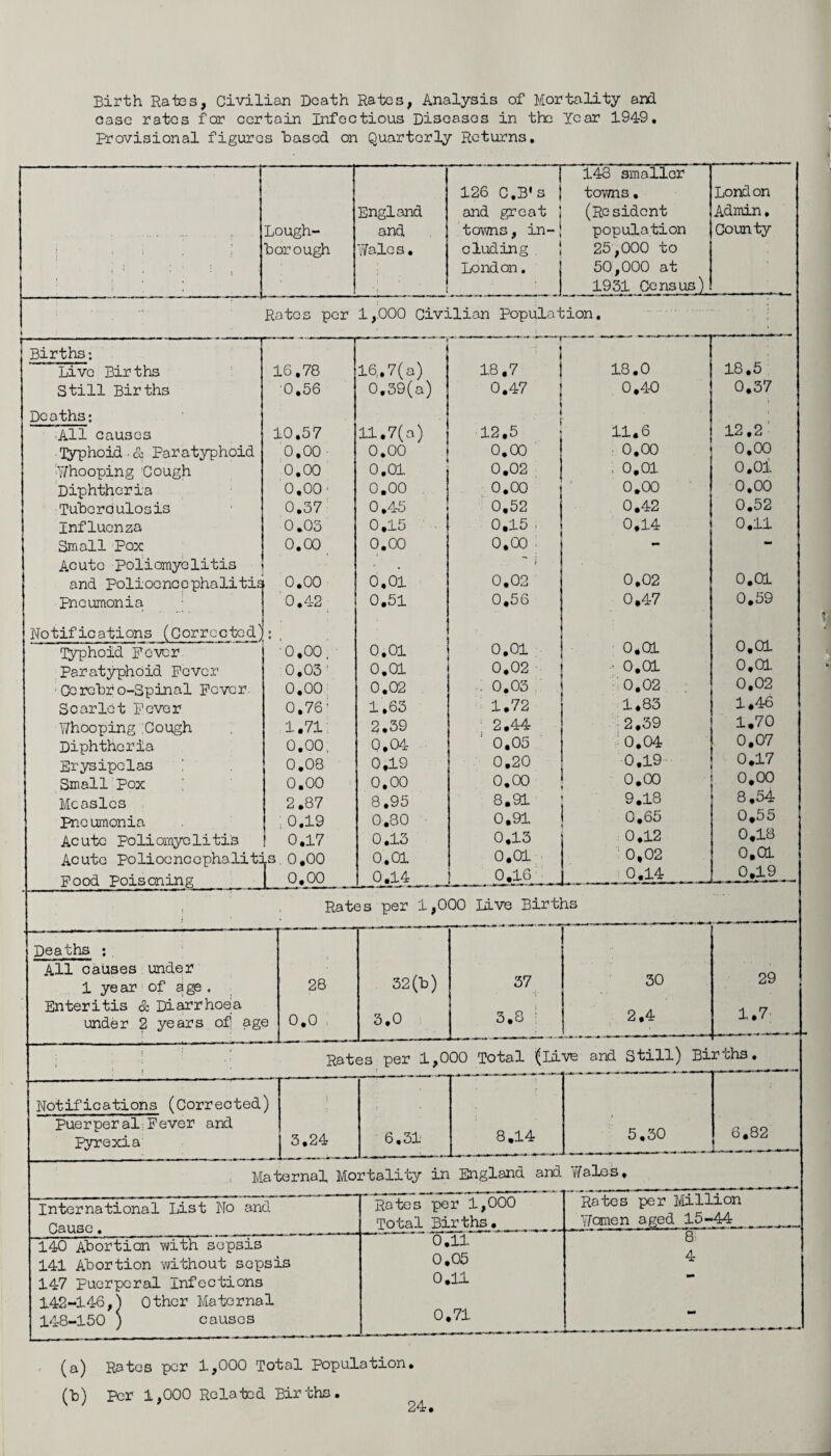 Birth Ratos, Civilian Death Rates, Analysis of Mortality and case rates for certain Infectious Diseases in the Year 1949. Provisional figures Based on Quarterly Returns. Lough¬ borough England and Wales. 126 C.B's and great towns, in¬ cluding London. 148 smaller towns. (Resident population 25,000 to 50,000 at 1931 Census) London Admin. County . Rates per 1,000 Civilian Population. Births: Live Births 16.78 16,.7(a) 18.7 • 18.0 18.5 Still Births 0.56 0.39(a) 0.47 0,40 0.37 Deaths: All causes 10.57 11.7(a) 12.5 • 11.6 12.2- Typhoid • & Paratyphoid 0.00 - 0.00 0.00 0.00 0,00 Whooping Cough 0.00 0.01 0.02 . i 0,01 o.oi Diphtheria 0,00- 0.00 0.00 0.00 0.00 Tuberculosis 0.37 0.45 0,52 0.42 0.52 Influenza 0.03 0.15 0.15 ■ 0,14 0.11 Small Pox 0.00 0.00 0,00 mm - Acute Poliomyelitis and Polioencephalitis 0.00 0,01 i 0.02 0,02 0.01 Pneumonia. 0,42 0.51 0.56 0.47 0.59 Notifications (Corrected) Typhoid Fever : ; 0.00, 0.01 0.01 0.01 0.01 Paratyphoid Fever 0.03 : 0.01 0.02 0.01 0,01 ■ Ce robr o-Spinal Fever. 0.00 0.02 . 0.03 0.02 0.02 Scarlet Fever 0.76' 1.63 1.72 1.83 1.46 Whooping :Cough 1.71 2.39 2.44 2.39 1.70 Diphtheria 0,00. 0.04 ' 0,05 0.04 0,07 Erysipelas 0.08 0.19 0.20 0.19 0.17 Small Pox 0.00 0,00 0.00 0.00 0.00 r- j Measles 2.87 8,95 8.91 9.18 8.54 pneumonia ; 0.19 0.80 0.91 0.65 0,55 Acute Poliomyelitis 0.17 0.13 0.13 0,12 0,18 Acute Poliocncephalit; ijS, 0.00 0.01 0.01 0,02 0,01 Food poisoning 1 0.00 0.14 0.16 0.14 0 .19 Rates per 1,000 live Births Deaths ; . All causes under 1 ye ar of a ge . Enteritis & Diarrhoea under 2 years of age 28 0.0 : 32(b) 3.0 37 3.8 ; 30 2.4 29 1.7 I ! ' Rates per 1,000 Total (id ve and Still) Bi r ths. Notifications (Corrected) Puerperal Fever and Pyrexia 3.24 6.31 8.14 5,30 6.82 Mai carnal Mortality in England and. W ales, International List No and Cause. Rotes pe Total Bi r 1,000 rths.__ 11 05 11 71 Rates per Million Yfomen aged 15-44 - 8 4 140 Abortion with sepsis 141 Abortion without sepsis 147 Puerperal Infections 142-146,) Other Maternal 148-150 ) causes 0. 0. 0. 0, (a) Rates per 1,000 Total Population. (b) PPr 1.000 Related Births.
