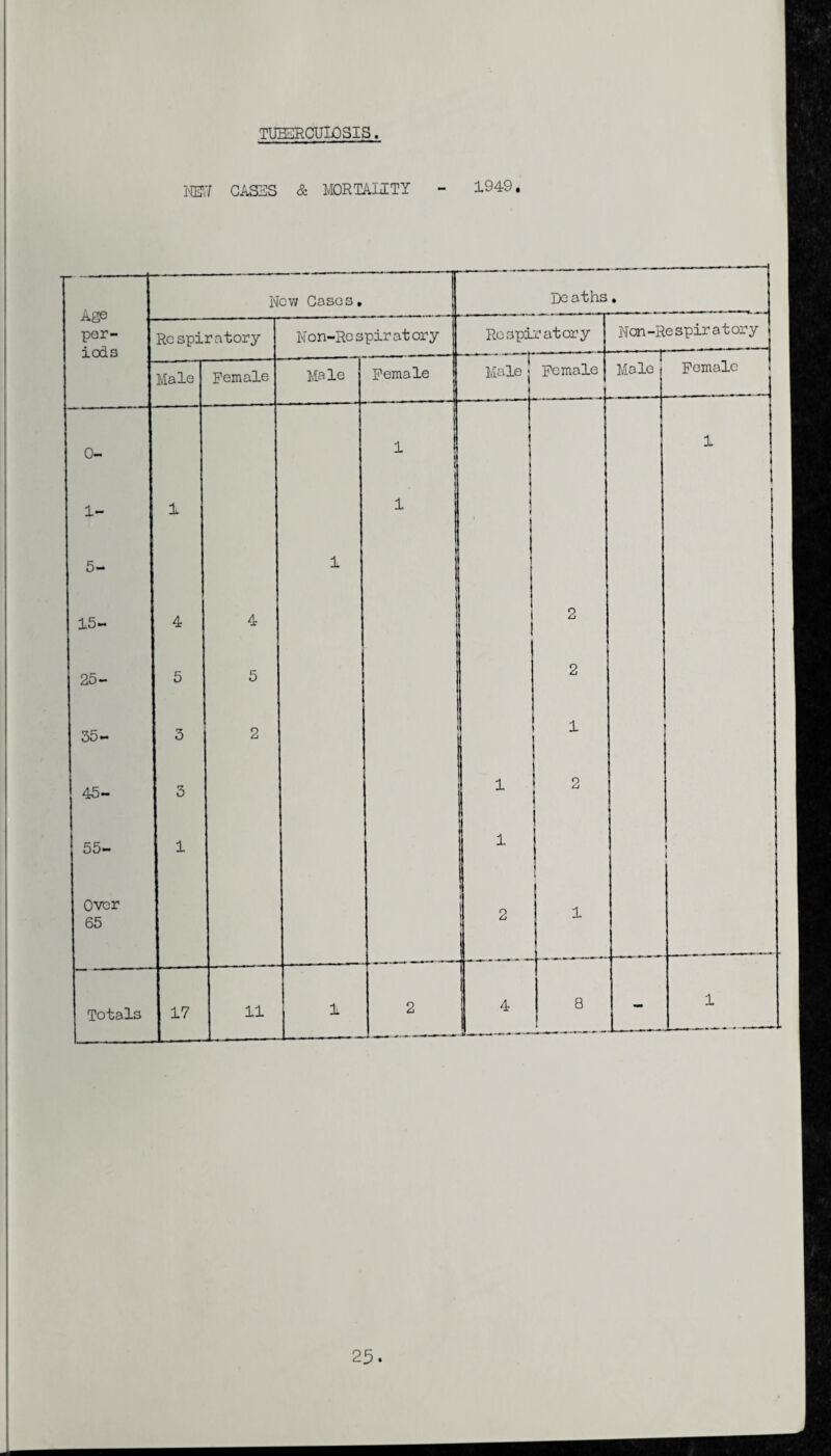 TUBERCULOSIS. NH7 CAS3S & MORTALITY 1949. Age per¬ iods 0- 1- 5- 15- 25- 35- 45- 55- Over 65 New Coses, De aths. Respiratory Male Female Totals 5 17 11 Non-Re spir at or y Respiratory Mole Female Male 1 Female Non-Re spir a t ory Mole 1 1 i ! i Female 1 8 1