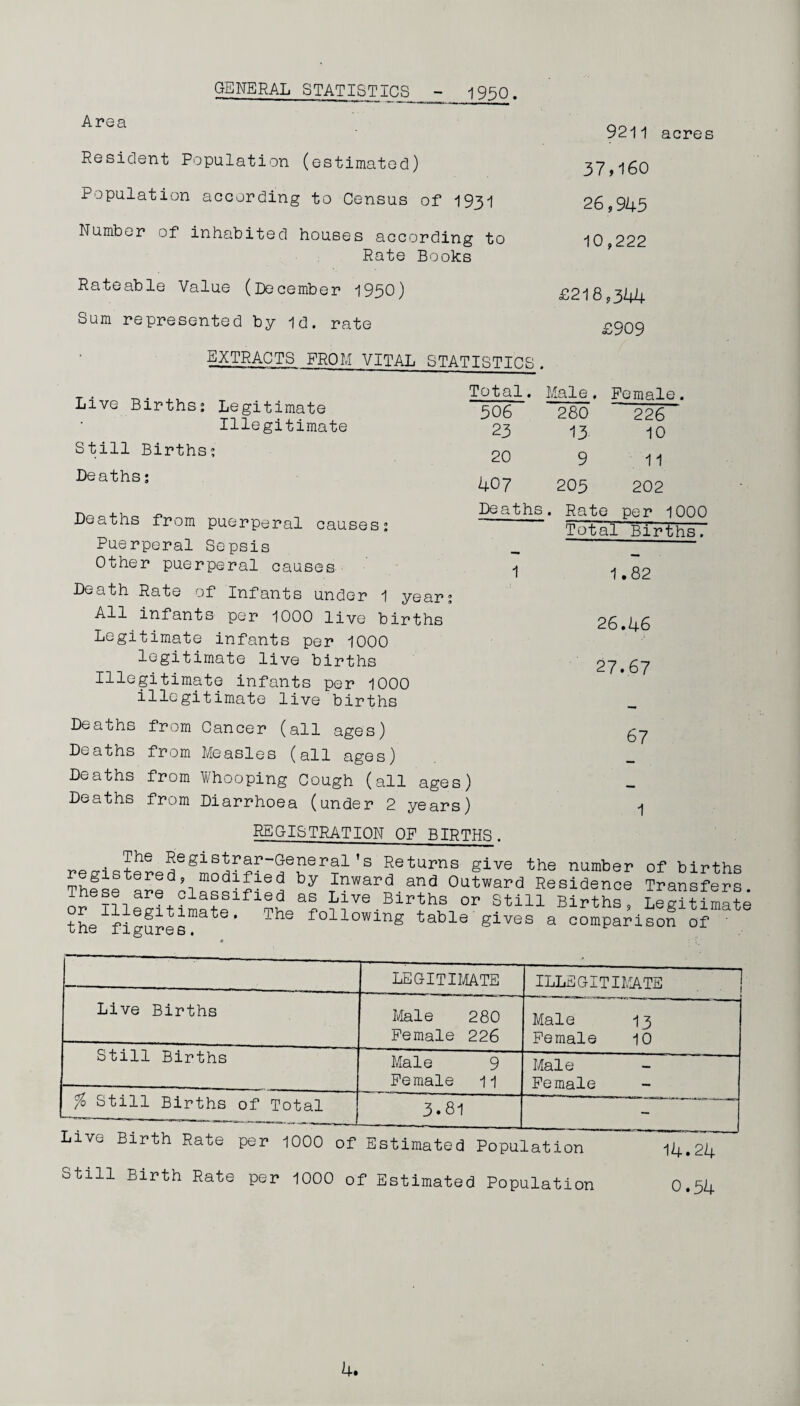GENERAL STATISTICS - 1950. Area 9211 Resident Population (estimated) 37,160 Population according to Census of 1931 26,945 Number of inhabited houses according to Rate Books 10,222 Rateable Value (December 1950) £218,344 Sum represented by id. rate £909 EXTRACTS FROM VITAL STATISTICS. Live Births? Legitimate Illegitimate Still Births? Deaths; Deaths from puerperal causes: Puerperal Sepsis Other puerperal causes Total. Male . Female. 506 280 226 23 13 10 20 9 11 407 205 202 Deaths . Rate per 1000 Total Births. — _ 1 1.82 Death Rate of Infants under 1 year? All infants per 1000 live births Legitimate infants per 1000 legitimate live births Illegitimate infants per 1000 illegitimate live births Deaths from Cancer (all ages) Deaths from Measles (all ages) Deaths from Whooping Cough (all ages) Deaths from Diarrhoea (under 2 years) 26.46 27.67 67 1 REGISTRATION OF BIRTHS. __ . Jhe ^egistrar-General ’s Returns give the number registered, modified by Inward and Outward Residence These are classified as Live Births or Still Births or Illegitimate. — - - - the figures. of births Transfers. Legitimate The following table gives a comparison of legitimate ILLEGITIMATE Live Births Male 280 Female 226 Male 13 Female 10 Still Births Male 9 Female 11 Male Female % Still Births of Total 3.81 - Live Birth Rate per 1000 of Estimated Population Still Birth Rate per 1000 of Estimated Population 0.54