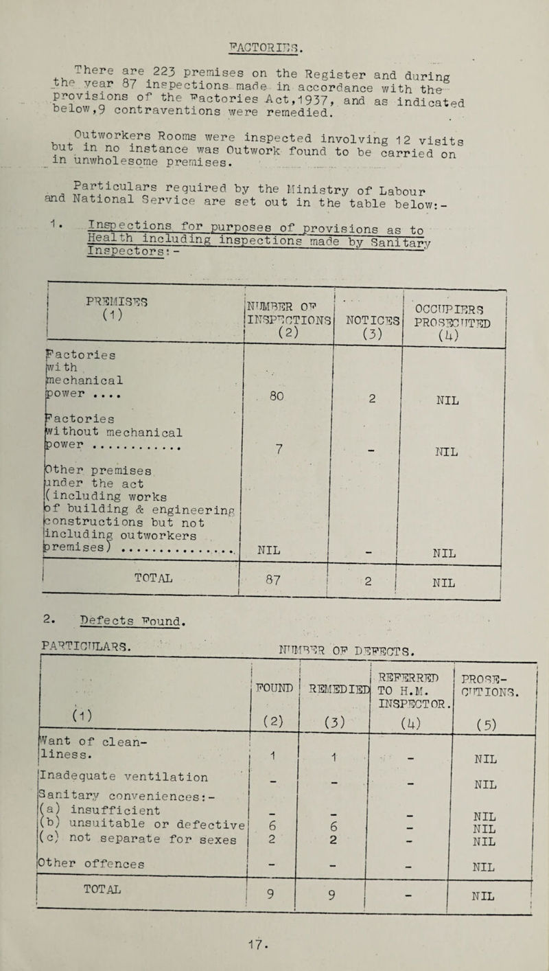 FACTORIES. There are^223 premises on the Register and during the year 87 inspections made in accordance with the provisions of the factories Act,1937, and as indicated De-Low,g contraventions were remedied. Outworkers Rooms were inspected involving 12 visits hut in no instance was Outwork found to be carried on in unwholesome premises. Particulars required by the Ministry of Labour and National Service are set out in the table below:- 1 * Inspections for purposes of provisions as to Heal ,h including inspections made by Sanitarv Inspectors:- --— ----—-—— j PREMISES (D i i NUMBER OV INSPECTIONS (2) j . NOTIONS (3) i. i OCCUPIERS PROSECUTED (k) factories wi th mechanical power .... 80 2 NIL factories without mechanical power . 7 NIL Other premises under the act (including works of building & engineering |constructions but not lincluding outworkers {premises) . T-—-—————-- NIL NIL ’ 1 TOTAL - i 87 ! I 2 ! NIL 2» Defects 'R’ound. PARTICULARS. f 1 ----_ NTTMRER OP DEFECTS. i ! i i i t j J REFERRED i ! PROSE- (i) POUND j REMEDIED TO H.M. INSPECTOR. OPTIONS. (2) (3) (4) (5) Want of clean- Jliness. {Inadequate ventilation 1 1 — NIL NIL Sanitary conveniences:- (a) insufficient (b) unsuitable or defective (c) not separate for sexes 6 6 - NIL NIL 2 2 — NIL Other offences — — — NIL TOTAL | 9 9 — -r NIL l