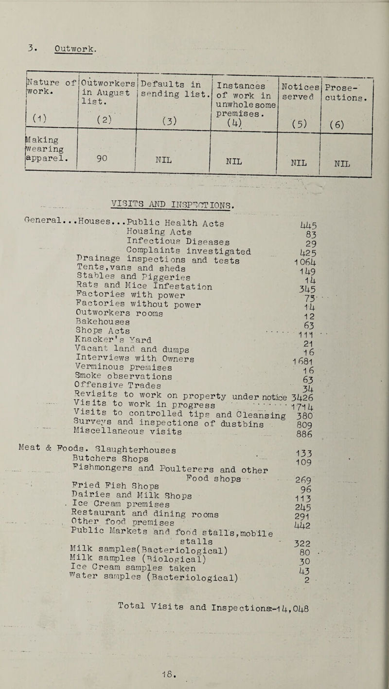 3. Outwork. ! Nature of work. (D t % • Outworkers in August list. (2)' i--- (Defaults in sending list. (3) i--—-— Instances of work in unwhole some premises. (4) Notices served (5) Making [wearing apparel. 90 1 NIL NIL 1 NIL i Prose¬ cution (6) NIL VISITS AND INSPECTIONS. G-eneral. .Houses...Public Health Acts Housing Acts Infectious Diseases Complaints investigated Drainage inspections and tests Tents,vans and sheds Stables and Piggeries Rats and Mice Infestation Pactories with power Factories without power Outworkers rooms Bakehouses Shops Acts . Knacker’s Yard Vacant land and dumps Interviews with Owners Verminous premises Smoke observations Offensive Trades Revisits to work on property under notice Visits to work in progress . Visits to controlled tips and Cleansing Surveys and inspections of dustbins Miscellaneous visits 445 83 29 425 1 064 149 14 345 73- 14 1 2 63 111 21 16 1 681 16 63 34 3426 1714 380 809 886 Meat & Foods. Slaughterhouses Butchers Shops Fishmongers and Poulterers and other Food shops Fried Fish Shops Dairies and Milk Shops . Ice Cream premises Restaurant and dining rooms ... , Other food premises Public Markets and food stalls,mobile stalls Milk samples(Bacteriological) Milk samples (Biological) Ice Cream samples taken water samples (Bacteriological) 133 109 269 96 113 245 291 442 322 80 30 43 2 Total Visits and Inspect ions:-l 4,048