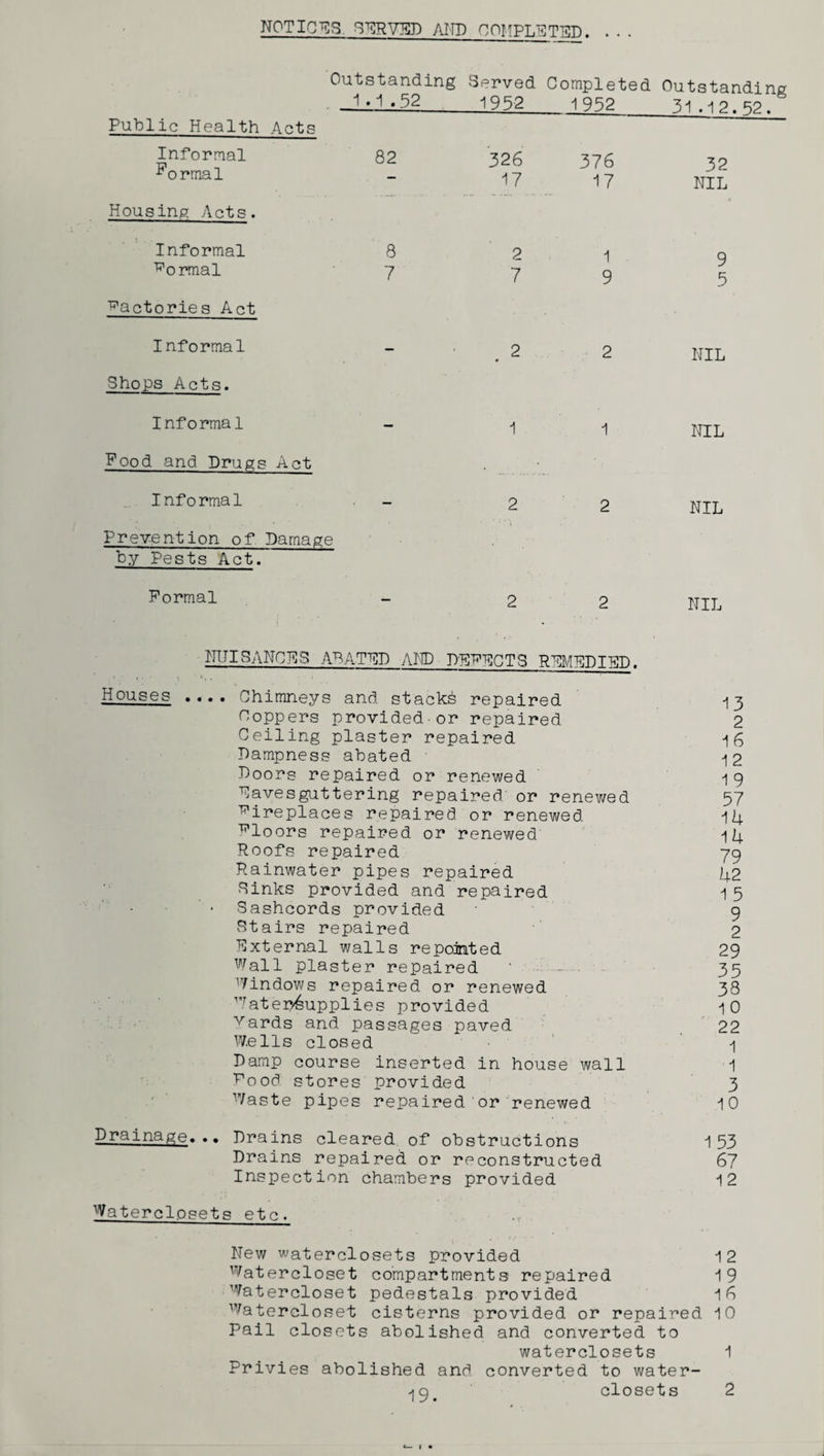 NOTICES. CFRVED AND COMPLETED. . . . Public Health Acts Informal Formal Housing Acts. Informal Formal factories Act Informal Shops Acts. Informal Outstanding Served Completed Outstanding —1 •1 • 52 1952 1952_31.12.52. 82 326 17 376 17 32 NIL 8 7 2 7 1 9 9 5 NIL NIL Food and Drugs Act Informal Prevention of Damage by Pests Act. Formal 2 2 NIL 2 2 NIL NUISANCES ABATED AND DEFECTS REMEDIED. Houses .... Chimneys and stacks repaired i3 Coppers provided-or repaired 2 Ceiling plaster repaired 16 Dampness abated • ^2 Doors repaired or renewed i 9 Eavesguttering repaired' or renewed 57 Fireplaces repaired or renewed 111. Floors repaired or renewed' -j 4 Roofs repaired 79 Rainwater pipes repaired R2 Sinks provided and repaired 1 5 Sashcords provided 9 Stairs repaired 2 External walls re pointed 29 Wall plaster repaired ‘ 35 Windows repaired or renewed 38 Water/6upplies provided 1 0 vards and passages paved 22 Wells closed -j Damp course inserted in house wall 1 Food stores provided 3 Waste pipes repaired 'or renewed 10 Drainage... Drains cleared of obstructions 153 Drains repaired or reconstructed 67 Inspection chambers provided 12 Waterclpsets etc. New waterclosets provided 12 Watercloset compartments repaired 19 Watercloset pedestals provided 16 Waterelose't cisterns provided or repaired 10 Pail closets abolished and converted to waterclosets 1 Privies abolished anr^ converted to water- -i q closets 2
