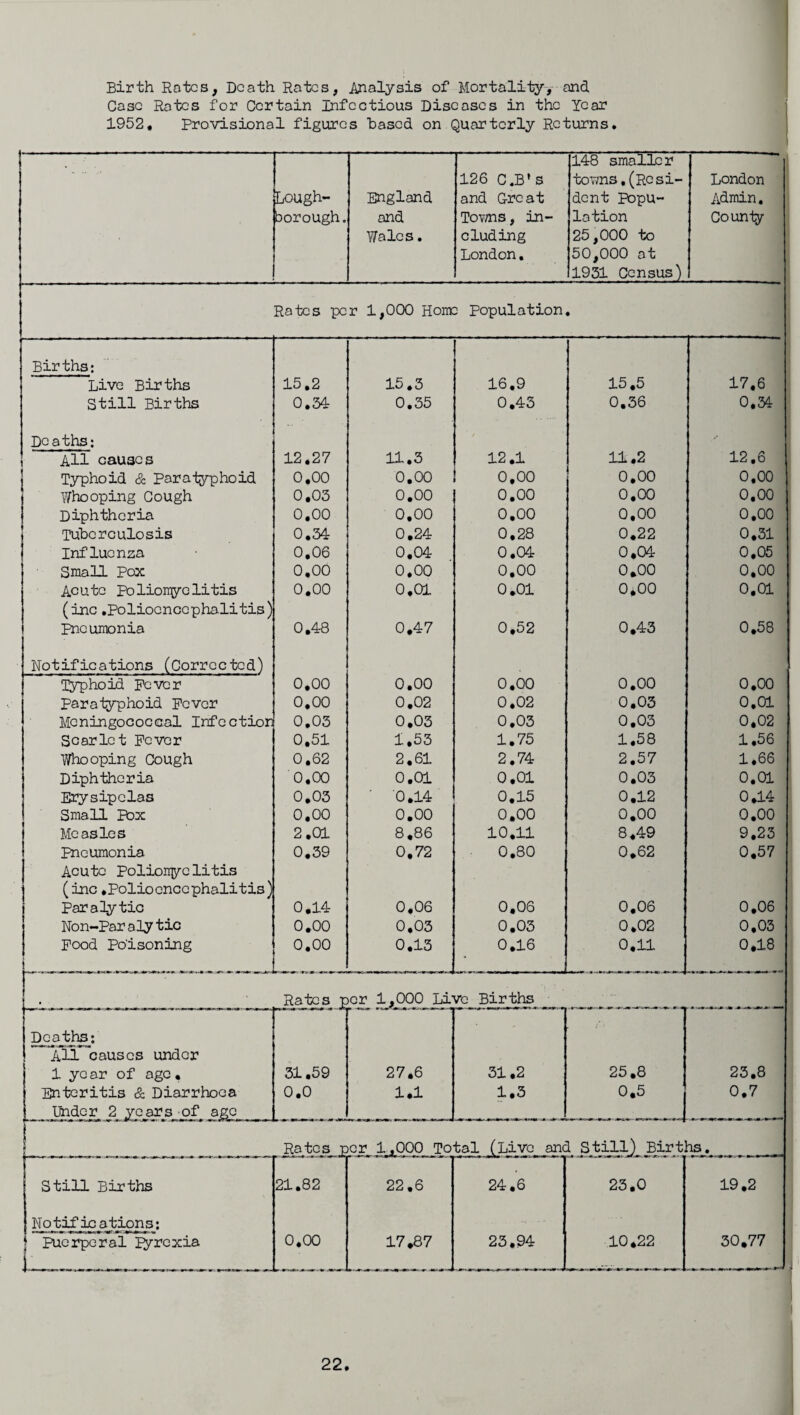 Birth Hates, Death Rates, Analysis of Mortality, and Case Rates for Certain Infectious Diseases in the year 1952. Provisional figures based on Quarterly Returns. Lough¬ borough. England and Wales. 126 C.B‘s and Great Towns, in¬ cluding London. 148 smaller towns,(Resi¬ dent Popu¬ lation 25,000 to 50,000 at 1931 Census) London Admin, Counly Rates per 1,000 Home Population. Births: Live Births 15.2 15.3 16.9 15.5 17,6 Still Births 0.34 0.35 0.43 0.36 0.34 Deaths: All causes 12.27 11.3 12.1 11.2 12,6 Typhoid & paratyphoid 0.00 0.00 0,00 0,00 0.00 Whooping Cough 0.03 0.00 0.00 0.00 0.00 Diphtheria 0.00 0.00 0.00 0,00 0.00 Tuberculosis 0.34 0.24 0,28 0.22 0,31 Influenza 0.06 0.04 0.04 0,04 0.05 Small Pox 0.00 0.00 0.00 0.00 0,00 Acute Poliomyelitis 0.00 0,01 0.01 0*00 0.01 (inc.Polioencephalitis) Pneumonia 0.48 0.47 0,52 0.43 0.58 Notifications (Corrected) Typhoid Fever 0.00 0.00 0.00 0.00 0.00 Paratyphoid Fever 0.00 0.02 0,02 0.03 0.01 Meningococcal Infection 0.03 0.03 0.03 0.03 0.02 Scarlet Fever 0.51 1.53 1.75 1.58 1.56 Whooping Cough 0.62 2.61 2.74 2.57 1.66 Diphtheria 0.00 0.01 0.01 0.03 0.01 Erysipelas 0.03 0.14 0.15 0.12 0.14 Small Box 0,00 0.00 0.00 0.00 0.00 Measles 2.01 8.86 10.11 8.49 9.23 Pneumonia 0.39 0,72 0.80 0.62 0,57 Acute Polionyclitis (inc.Polioencephalitis) Paralytic 0.14 0.06 0,06 0.06 0.06 Non-Paralytic 0.00 0.03 0.03 0.02 0,03 Food Poisoning 0.00 0.13 0.16 0.11 0.18 Rates per 1,000 Live Births -—-;-----; Deaths: All causes under 1 year of age. 31.59 27.6 31.2 25.8 23.8 Enteritis & Diarrhoea 0.0 1.1 1.3 0.5 0.7 Under 2 years of age Rates per 1,000 Total (Live and Still) Births. Still Births 21.82 22.6 24.6 23.0 19.2 Notifications: Puerperal Pyrexia 0.00 17.87 23.94 10.22 30.77 « , , ^ l f „ IT . » - T ■. J I ■ ■ I 1 » f ■. g ~ ir. _ __ r _ ,. . . B 1 B a V ,