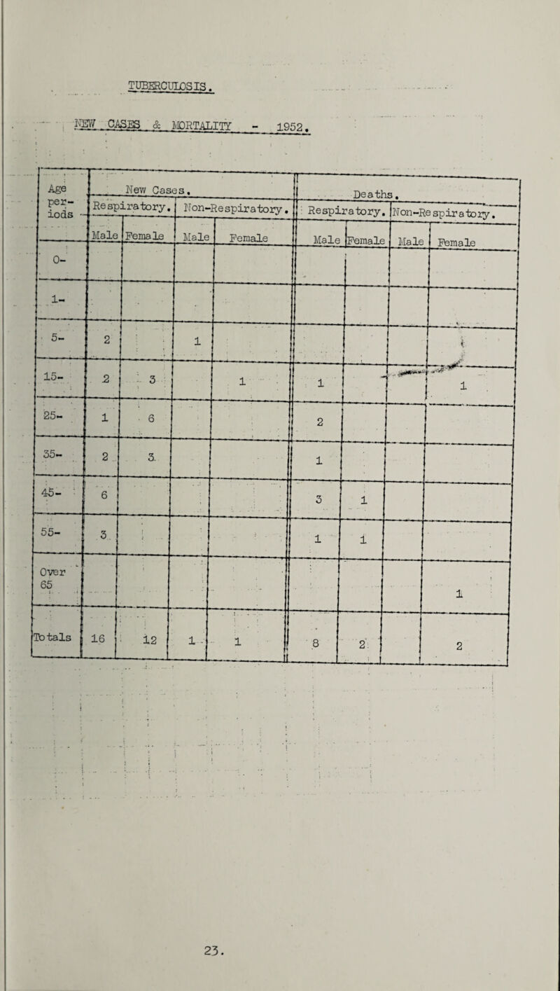 TUBERCULOSIS jg-_QAS.ES & MORTALITY- - 1959. Age per¬ iods - New Cases, -- Deaths, Re sp iratory. Non- Respiratory. ; Respiratory, Non-Re spir atory. Male Female Male _ Female Male i~-- {Female Male Female 0- J 1- i—— ■ ■ — 5- 2 : ; i 1 ! 1 t * 15- 2 3 1 _ 1 1 1 j 1 1 ’ 25- 1 • 6 2 -.— 35- 2 3. 1 45- ■ 6 3 1 55- — 3. • • • - 1 1 1 i Over 65 i ■ . • i • 1 ■ ■—f -f 1 - Totals 16 12 1 ! 1 --11 8 _L 2: — J. J. _L 2 s