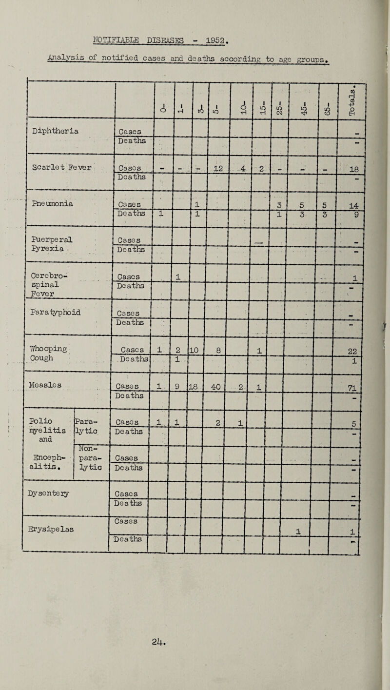 NOTIFIABLE DISEASES - 1952. Analysis of notified cases and deaths according to ago groups*
