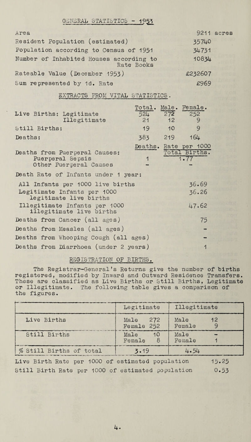 GENERAL STATISTICS - 1953 Area 9211 acres Resident Population (estimated) 35740 Population according to Census of 1951 34731 Number of Inhabited Houses according to 10834 Rate Books Rateable Value (December 1953) £232607 Sum represented by Id. Rate £969 EXTRACTS PROM VITAL STATISTICS. Live Births? Legitimate Illegitimate Total. 521* 21 Male. 272 12 Female. 252 9 Still Births? 19 10 9 Deaths? 385 219 164 Deaths. Rate per 1000 Deaths from Puerperal Causes? Puerperal Sepsis Other Puerperal Causes 1 Total 1 Births. • 17 Death Rate of infants under 1 year? All Infants per 1000 live births 36.69 Legitimate Infants per 1000 legitimate live births 36.26 Illegitimate Infants per 1000 illegitimate live births 47.62 Deaths from Cancer (all ages) 75 Deaths from Measles (all ages) — Deaths from Whooping Cough (all ages) - Deaths from Diarrhoea (under 2 years) 1 REGISTRATION OP BIRTHS. The Registrar-General's Returns give the number of births registered, modified by Inward and Outward Residence Transfers. These are classified as Live Births or Still Births, Legitimate or Illegitimate. The following table gives a comparison of the figures. Legitimate Illegitimate Live Births Male 272 Female 252 Male 12 Female 9 Still Births Male 10 Female 8 Male - Female 1 % Still Births of total 3*19 4*54 Live Birth Rate per 1000 of estimated population 15*25 Still Birth Rate per 1000 of estimated population 0.53 4*