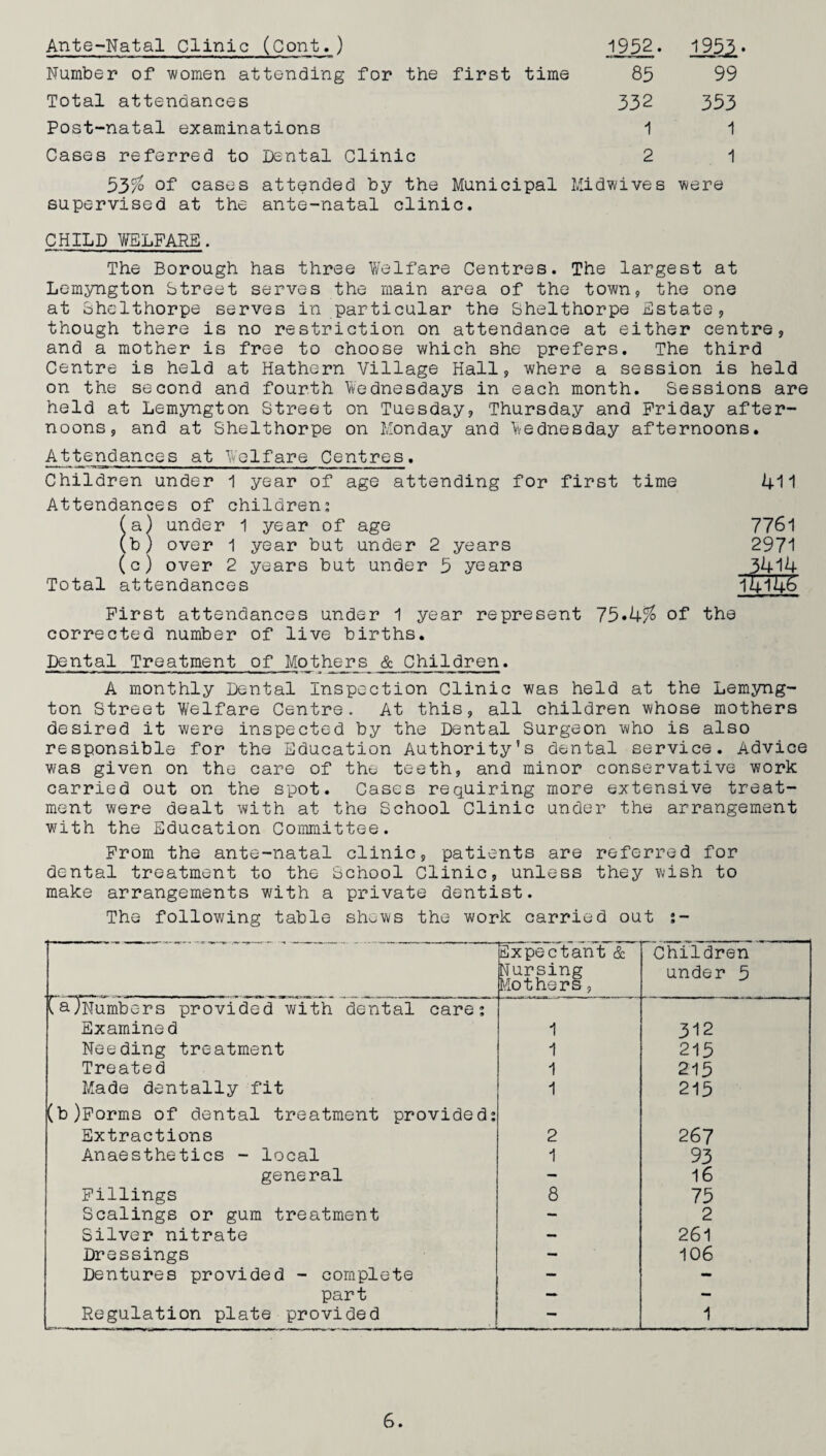 Ante-Natal Clinic (Cont.) 1952♦ 1953» Number of women attending for the first time 85 99 Total attendances 332 353 Post-natal examinations 1 1 Cases referred to Dental Clinic 2 1 53% of cases attended by the Municipal Midwives were supervised at the ante-natal clinic. CHILD WELFARE. The Borough has three Welfare Centres. The largest at Lemyngton Street serves the main area of the town, the one at Shelthorpe serves in particular the Shelthorpe Estate, though there is no restriction on attendance at either centre, and a mother is free to choose which she prefers. The third Centre is held at Hathern Village Hall, where a session is held on the second and fourth Wednesdays in each month. Sessions are held at Lemyngton Street on Tuesday, Thursday and Friday after¬ noons, and at Shelthorpe on Monday and Wednesday afternoons. Attendances at Welfare Centres. Children under 1 year of age attending for first time 411 Attendances of children; (a) under 1 year of age 7761 (b) over 1 year but under 2 years 2971 (c) over 2 years but under 5 years 3414 Total attendances 1~4l46 First attendances under 1 year represent 75*4% of the corrected number of live births. Dental Treatment of Mothers & Children. A monthly Dental Inspection Clinic was held at the Lemyng¬ ton Street Welfare Centre. At this, all children whose mothers desired it were inspected by the Dental Surgeon who is also responsible for the Education Authority's dental service. Advice was given on the care of the teeth, and minor conservative work carried out on the spot. Cases requiring more extensive treat¬ ment were dealt with at the School Clinic under the arrangement with the Education Committee. From the ante-natal clinic, patients are referred for dental treatment to the School Clinic, unless they wish to make arrangements with a private dentist. The following table shews the work carried out s- Expectant & Nursing Mothers, Children under 5 ajNumbors provided with dental care; Examined 1 312 Needing treatment 1 215 Treated 1 215 Made dentally fit 1 215 b)Forms of dental treatment provided; Extractions 2 267 Anaesthetics - local 1 93 general — 16 Fillings 8 75 Scalings or gum treatment — 2 Silver nitrate — 261 Dressings - 106 Dentures provided - complete — - part — - Regulation plate provided — 1