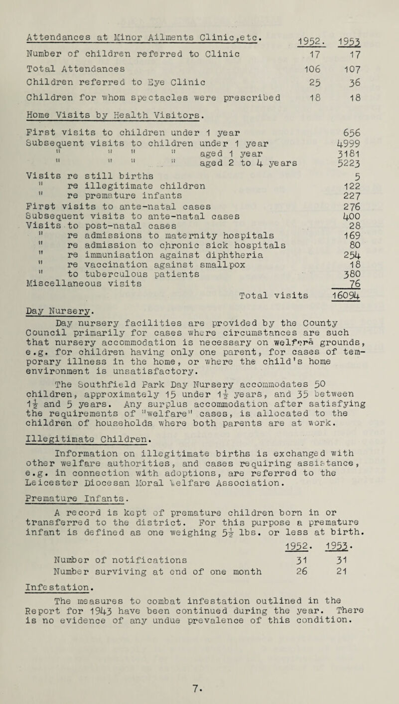 Attendances at Minor Ailments Clinic ,etc. -1952. 1953 H II 11 1? It II Number of children referred to Clinic 17 Total Attendances 106 Children referred to Eye Clinic 25 Children for whom spectacles were prescribed 18 Home Visits by Health Visitors. First visits to children under 1 year Subsequent visits to children under 1 year ” aged 1 year ” aged 2 to 4 years Visits re still births ” re illegitimate children ” re premature infants First visits to ante-natal cases Subsequent visits to ante-natal cases Visits to post-natal cases re admissions to maternity hospitals re admission to qhronic sick hospitals re immunisation against diphtheria re vaccination against smallpox to tuberculous patients Miscellaneous visits Total visits ti it it it it 17 107 36 18 656 4999 3181 5223 5 122 227 276 400 28 169 80 254 18 38O _Z6 16094 Day Nursery. Day nursery facilities are provided by the County Council primarily for cases where circumstances are such that nursery accommodation is necessary on welfare grounds, e.g. for children having only one parent, for cases of tem¬ porary illness in the home, or where the child’s home environment is unsatisfactory. The Southfield Park Day Nursery accommodates 50 children, approximately 15 under 1 years, and 35 between 1-g- and 5 years. Any surplus accommodation after satisfying the requirements of ’’welfare” cases, is allocated to the children of households where both parents are at work. Illegitimate Children. Information on illegitimate births is exchanged with other welfare authorities, and cases requiring assistance, e.g. in connection with adoptions, are referred to the Leicester Diocesan Moral Welfare Association. Premature Infants. A record is kept of premature children born in or transferred to the district. For this purpose a premature infant is defined as one weighing 5^ lbs. or less at birth. 1952. 1953• Number of notifications 31 31 Number surviving at end of one month 26 21 Infestation. The measures to combat infestation outlined in the Report for 1943 have been continued during the year. There is no evidence of any undue prevalence of this condition.