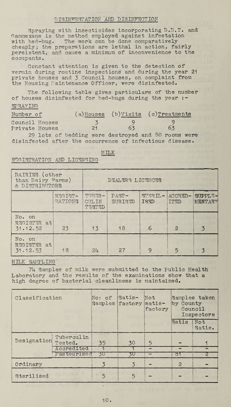 DI3INDENTATION AND DISINFECTION Spraying with insecticides incorporating D.D.T. and Gammexane is the method employed against infestation with bed-bug. The work can be done comparatively cheaply; the preparations are lethal in action, fairly persistent, and cause a minimum of inconvenience to the occupants. Constant attention is given to the detection of vermin during routine inspections and during the year 21 private houses and 3 Council houses, on complaint from the Housing Naintenance Officer, were disinfested. The following table gives particulars of the number of houses disinfested for bed-bugs during the year :- SFRAVING Number of (a)Houses (b)Visits (c)Treatments Council Houses 39 9 Private Houses 21 63 63 29 lots of bedding were destroyed and 80 rooms were disinfected after the occurrence of infectious disease. MILK REGISTRATION AND LICENSING DAIRIES (other than Dairy Parms) & DISTRIBUTORS DEALERS LICENCES REGIST¬ RATIONS TUBER- CTJL IN TESTED PAST¬ EURISED STERIL¬ ISED ACCRED¬ ITED SUPPLE¬ MENTARY No. on REGISTER at 31.1 2. 52 23 13 18 6 2 3 No. on REGISTER at 31° 1 2„ 53 18 24 • 27 9 5 3 MILK SAMPLING' 74 Samples of milk were submitted to the Public Health Laboratory and the results of the examinations show that a high degree of bacterial cleanliness is maintained. Classification No; of Samples Satis¬ factory Not satis¬ factory Samples taken by County Council Inspectors Satis _ Not Satis. Designation 1 . Tuberculin Tested. 35 30 5 i i - i i Accredited 1 \ Pasteurised! 30 jo— ol 2 i Ordinary j 3 3 _ 2 — Sterilised ' 5 5 _