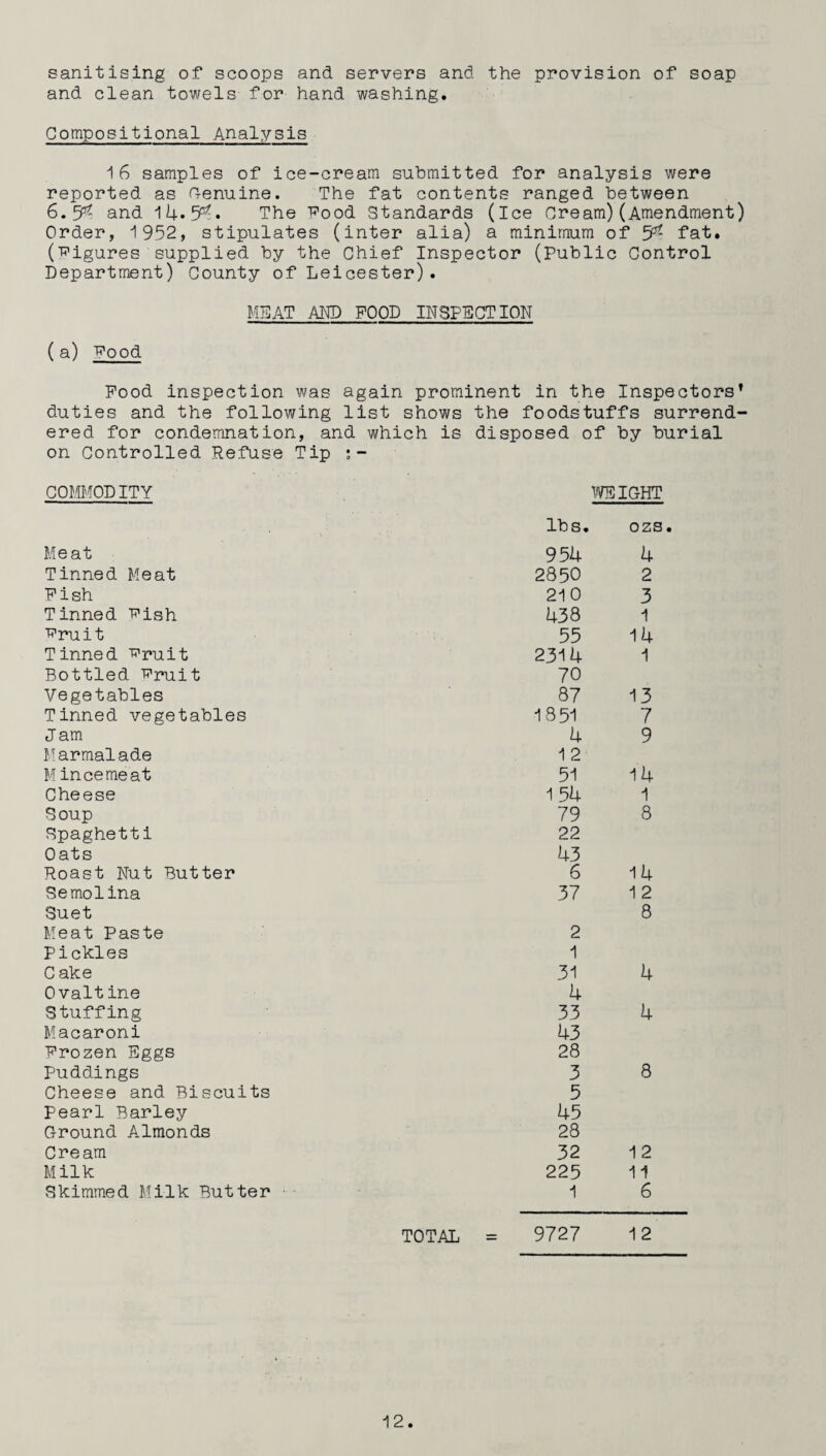sanitising of scoops and servers and the provision of soap and clean towels for hand washing. Compositional Analysis 16 samples of ice-cream submitted for analysis were reported as Genuine. The fat contents ranged between 6.5^ and 14.5^« The 'Food Standards (ice Cream) (Amendment) Order, 1952, stipulates (inter alia) a minimum of 5^ fat. (figures supplied by the Chief Inspector (Public Control Department) County of Leicester). MEAT ADD FOOD INSPECTION (a) Pood Pood inspection was again prominent in the Inspectors* duties and the following list shows the foodstuffs surrend¬ ered for condemnation, and which is disposed of by burial on Controlled Refuse Tip :- COMMODITY WEIGHT • * 4 lbs. ozs Meat 954 4 Tinned Meat 2850 2 Pish 210 3 Tinned Pish 438 ■Fruit 55 14 Tinned Fruit 2314 1 Bottled Fruit 70 Vegetables 87 13 Tinned vegetables 1851 7 Jam 4 9 Marmalade 1 2 M in ce me at 51 14 Cheese 154 1 Soup 79 8 Spaghetti 22 Oats 43 Roast Nut Butter 6 14 Semolina 37 1 2 Suet 8 Meat Paste 2 Pickles 1 C ake 31 4 Ovaltine 4 Stuffing 33 4 Macaroni 43 Prozen Eggs 28 Puddings 3 8 Cheese and Biscuits 5 Pearl Barley 45 Ground Almonds 28 Cream 32 12 Milk 225 11 Skimmed Milk Butter 1 6 TOTAL = 9727 12