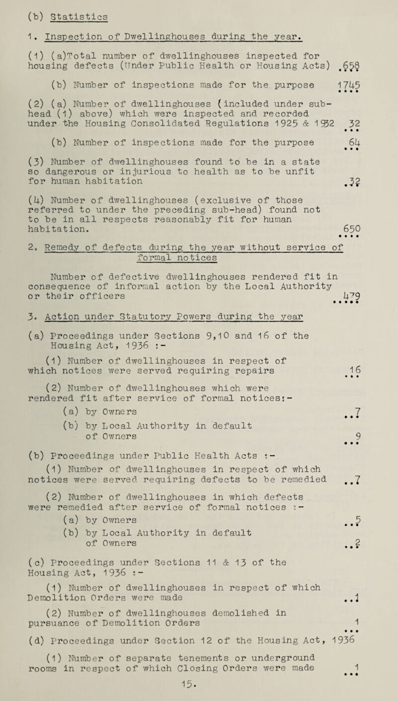 (b) Statistics 1• Inspection of Dwellinghouses during the year. (1) (a)Total number of dwellinghouses inspected for housing defects (under Public Health or Housing Acts) .6^8 (b) Number of inspections made for the purpose 1745 • • • • (2) (a) Number of dwellinghouses (included under sub¬ head (l) above) which were inspected and recorded under the Housing Consolidated Regulations 1925 & 1952 32 • • • (b) Number of inspections made for the purpose 64 • • • (3) Number of dwellinghouses found to be in a state so dangerous or injurious to health as to be unfit for human habitation .3? (4) Number of dwellinghouses (exclusive of those referred to under the preceding sub-head) found not to be in all respects reasonably fit for human habitation. 650 • • • • 2o Remedy of defects during the year without service of formal notices Number of defective dwellinghouses rendered fit in consequence of informal action by the Local Authority or their officers 479 3* Action under Statutory Powers during the year (a) Proceedings under Sections 9,10 and 16 of the Housing Act, 1936 :- (1) Number of dwellinghouses in respect of which notices were served requiring repairs 16 (2) Number of dwellinghouses which were rendered fit after service of formal notices;- (a) by Owners 7 • • • (b) by Local Authority in default of Owners 9 • • • (b) Proceedings under Public Health Acts ;- (1) Number of dwellinghouses in respect of which notices were served requiring defects to be remedied ##7 (2) Number of dwellinghouses in which defects were remedied after service of formal notices :- (a) by Owners # # 5 (b) by Local Authority in default of Owners .#2 (c) Proceedings under Sections 11 & 13 of the Housing Act, 1936 ;- (1) Number of dwellinghouses in respect of which Demolition Orders were made , (2) Number of dwellinghouses demolished in pursuance of Demolition Orders 1 • • • (d) Proceedings under Section 12 of the Housing Act, 1936 (l) Number of separate tenements or underground rooms in respect of which Closing Orders were made 15. 1 • • •