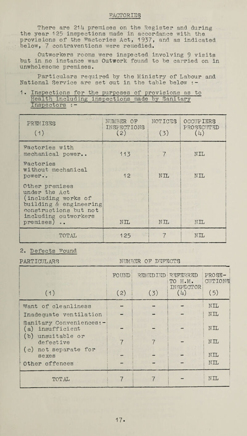 FACTORIES There are 214 premises on the Register and during the year 125 inspections made in accordance with the provisions of the factories Act, 1937, and as indicated below, 7 contraventions were remedied. Outworkers rooms were inspected involving 9 visits but in no instance was Outwork found to be carried on in unwholesome premises. Particulars required by the Ministry of Labour and National Service are set out in the table below •- 1 . Inspections for the purposes of provisions as to Health including inspections made by Sanitary Inspectors :- PREMISES 1 NUMBER OP NOTICES OCCUPIERS INSPECTIONS PROSECUTED 0) (2) (3) (4) factories with mechanical power.. 113 7 I NIL factories without mechanical power.. 1 2 NIL NIL Other premises under the Act (including works of building & engineering construct ions but not including outworkers j premises; .. NIL i NIL NIL TOTAL 125 7 NIL 2. Defects found PARTICULARS NUMBER OP DEFECTS POUND| REMEDIEDiREFERRED PROSE- I TO H.M. CUTIONSj I INSPECTOR j (1) (2) (3) (4) (5) Want of cleanliness — — NIL Inadequate ventilation — _ _ | NIL Sanitary Conveniences;- (a) insufficient - !  NIL (b) unsuitable or defective 7 ■ ' 7 - NIL (c) not separate for sexes NIL rOther offences  _ _ NIL TOTAL 7 7 - I NIL