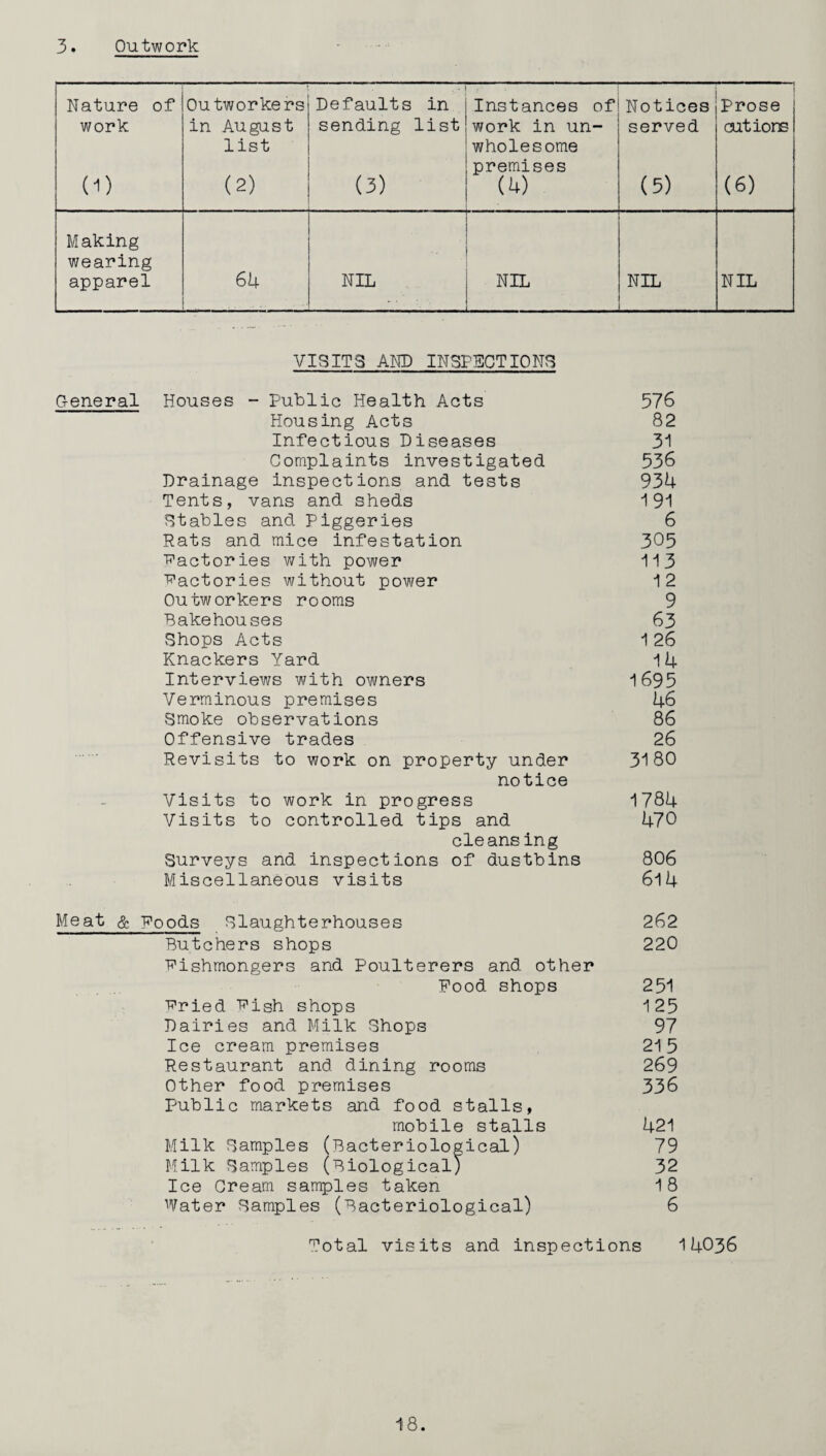 3. Outwork Nature of Outworkers Defaults in Instances of Notices Prose work in August sending list work in un- served cutions list wholesome (D (2) (3) premises (4) (5) (6) Making wearing apparel 64 .. ' . ... NIL NIL NIL NIL VISITS AND INSPECTIONS General Houses - Public Health Acts 576 Housing Acts 82 Infectious Diseases 31 Complaints investigated 536 Drainage inspections and tests 934 Tents, vans and sheds 191 Stables and Piggeries 6 Rats and mice infestation 305 ■Factories with power 113 Factories without power 12 Outworkers rooms 9 Bakehouses 63 Shops Acts 1 26 Knackers Yard 1 4 Interviews with owners 1695 Verminous premises 46 Smoke observations 86 Offensive trades 26 Revisits to work on property under 3180 notice Visits to work in progress 1784 Visits to controlled tips and 470 cleansing Surveys and inspections of dustbins 806 Miscellaneous visits 6l4 Meat & Roods Slaughterhouses 262 Butchers shops 220 Fishmongers and Poulterers and other Pood shops 251 Fried Pish shops 125 Dairies and Milk Shops 97 Ice cream premises 215 Restaurant and dining rooms 269 Other food premises 336 Public markets and food stalls, mobile stalls 421 Milk Samples (Bacteriological) 79 Milk Samples (Biological) 32 Ice Cream samples taken 18 Water Samples (Bacteriological) 6 Total visits and inspections 14036