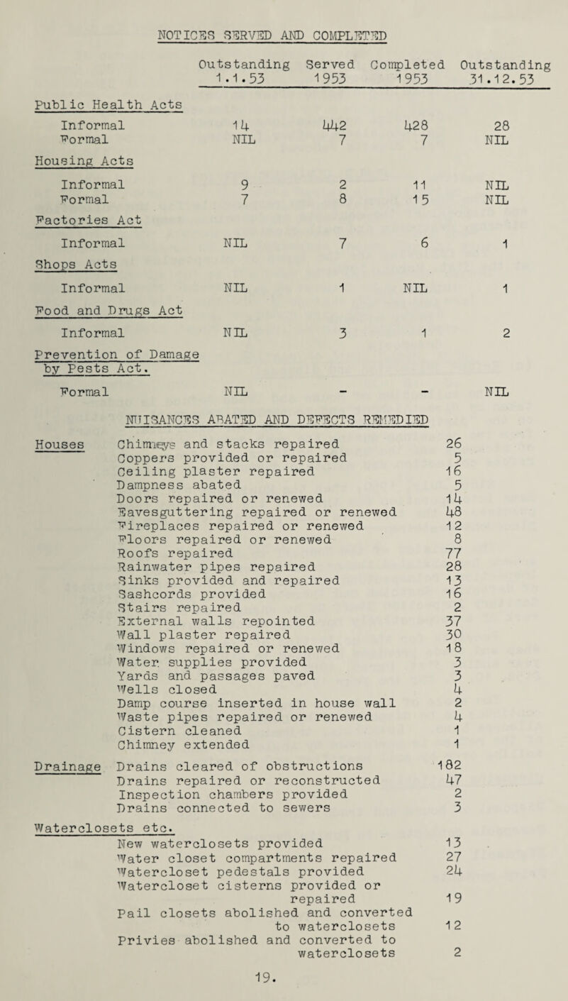 NOTICES SERVED AND COMPLETED Outstanding Served Completed Outstanding 1.1.53 1953 1953 31.12.53 Public Health Acts Informal 14 formal NIL Housing Acts Informal 9 formal 7 factories Act Informal NIL Shops Acts Informal NIL food and Drugs Act Informal NIL Prevention of Damage by Pests Act. formal NIL 442 7 2 8 7 1 3 428 7 11 1 5 6 NIL 1 NUISANCES ASATED AND DEfECTS REMEDIED Houses Chirrups and stacks repaired 26 Coppers provided or repaired 5 Ceiling plaster repaired 16 Dampness abated 5 Doors repaired or renewed 14 Eavesguttering repaired or renewed 48 fireplaces repaired or renewed 12 floors repaired or renewed 8 Roofs repaired 77 Rainwater pipes repaired 28 Sinks provided and repaired 13 Sashcords provided 16 Stairs repaired 2 External walls repointed 37 Wall plaster repaired 30 Windows repaired or renewed 18 Water, supplies provided 3 Yards and passages paved 3 Wells closed 4 Damp course inserted in house wall 2 Waste pipes repaired or renewed 4 Cistern cleaned 1 Chimney extended 1 Drainage Drains cleared of obstructions 182 Drains repaired or reconstructed 47 Inspection chambers provided 2 Drains connected to sewers 3 Waterclosets etc. New waterclosets provided 13 Water closet compartments repaired 27 Watercloset pedestals provided 24 Watercloset cisterns provided or repaired 19 Pail closets abolished and converted to waterclosets 12 Privies abolished and converted to waterclosets 2 28 NIL NIL NIL 1 1 2 NIL