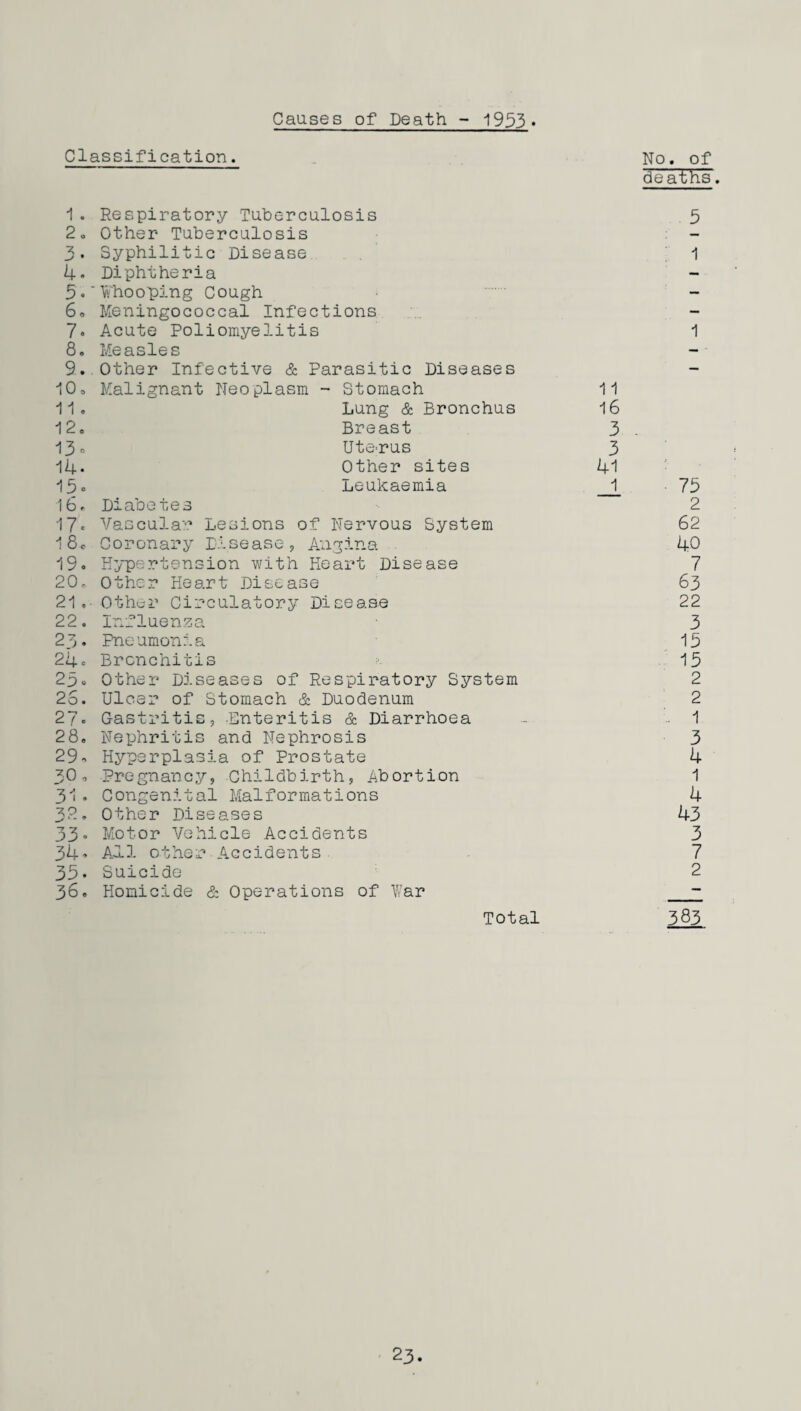 Causes of Death - 1953 • Classification. No. of deaths. 1. Respiratory Tuberculosis 5 2o Other Tuberculosis 3. Syphilitic Disease 1 4* Diphtheria 5. Whooping Cough 6, Meningococcal Infections 7» Acute Poliomyelitis 1 8. Measles 9. Other Infective & Parasitic Diseases 10. Malignant Neoplasm - Stomach 11 11. Lung & Bronchus 16 12. Breast 3 13 * Uterus 3 14* Other sites 41 15 Leukaemia __1_ 75 lb. Diabetes 2 17 Vascular Lesions of Nervous System 62 18c Coronary Disease, Angina 40 19. Hypertension with Heart Disease 7 20. Other Heart Disease 63 21Other Circulatory Disease 22 22. Influenza 3 23. Pneumonia 15 24. Bronchitis 15 25» Other Diseases of Respiratory System 2 26. Ulcer of Stomach & Duodenum 2 27. Gastritis, Enteritis & Diarrhoea - 1 28. Nephritis and Nephrosis 3 29. Hyperplasia of Prostate 4 30. Pregnancy, Childbirth, Abortion 1 31. Congenital Malformations 4 32. Other Diseases 43 33• Motor Vehicle Accidents 3 34* All other•Accidents 7 35. Suicide 2 36. Homicide & Operations of War g_ Total 383