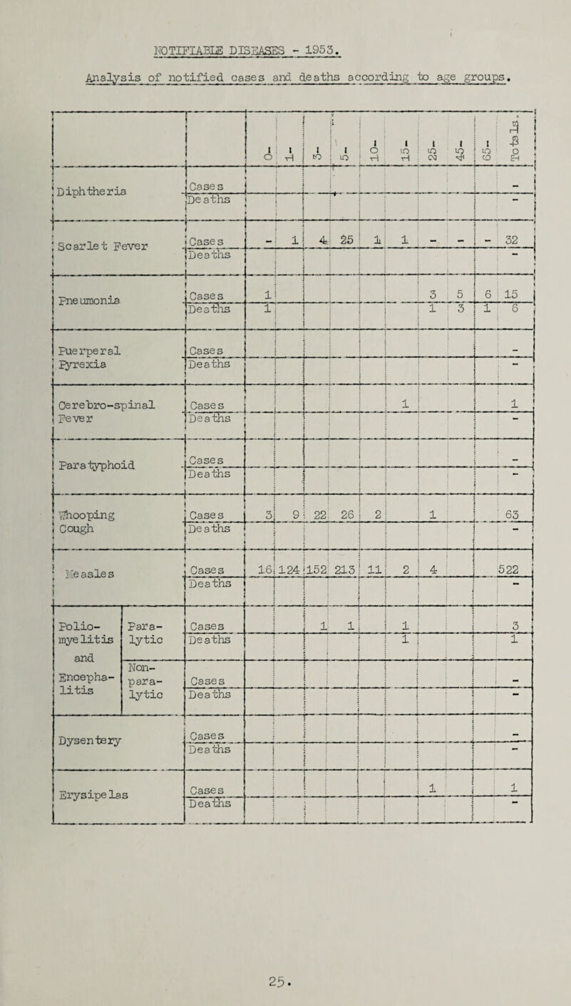 NOTIFIABLE D13BASES - 1953 f Analysis of notified cases and deaths according to age groups. 1 1 1 0 j I tH 1 to i ' 1 i lo 1 0 •H 1 10 •H 1 1 LO LO CO ^ a ! u £ !.tD.,.^. 1 ' I Diphtheri i » 3 Cases i j 1 { 1 De aths l j r i ! ’ 1 1 1 Scarlet Fever * * 1 I Case s : ! 1 4 25 1 1 ; - 32 | 1Deaths i. - j , - ! - .; 1 * i | pneumonia - 1 Cases 1 : 3 I 5 t 6 ; 15 Deaths 1 1 | 3 i 1 6 1 j Puerperal i pyrexia < Cases . ! _ - - - Deaths 1 .j L . i : ' \ Cerebro-s Fever pinal Cases 1 _j_. _ 1 5 1 Deaths 1 j : _ Paratypho id J Cases i j ; f j - - Deaths .. 1 } : i 1 ! j Fhooping ! Cough ) 1 j Cases 3 9 \ 22 26 2 1 | 1 63 ij 1 ..... . ... Deaths . . j . . .! : • _ ; Measles • i 1 Cases 16 124 il52 213 11 2 ! 4 : 522 Deaths . j 4 1 i .i . i i Polio¬ myelitis and Encepha¬ litis Para- lytic Cases : 1 j i±: 1 1 r * i 3 Deaths - -i I i . . . L - 1 1 1 Non¬ para- lytic Cases i i j __j : i j 1 - 4 mm Deaths i ] ; : j 1 5 1 . . -1 Dysentery Cases i ■ 1 j j * i 1 j i i mm Deaths | i ! | i ! i i ! ' ' ' 1 Erysipelas r i_._ _ Cases i ! ; 1 j 1 1 Deaths j j : 1 1 : ■ 25-