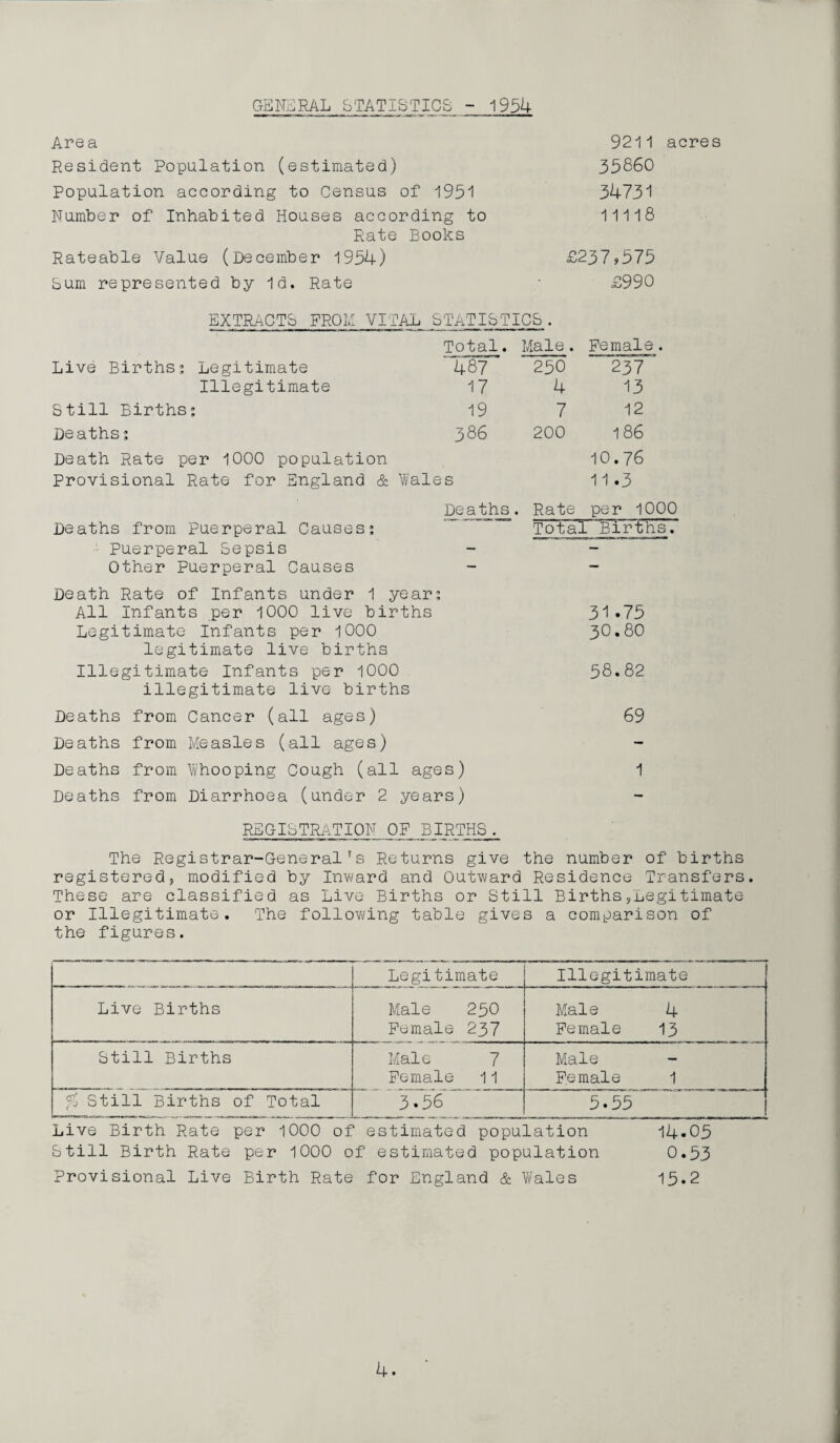 GENERAL STATISTICS - 1954 Area Resident Population (estimated) Population according to Census of 1951 Number of Inhabited Houses according to Rate Boohs Rateable Value (December 1954) Sum represented by Id. Rate 9211 acres 35860 34731 11118 £237,575 £990 EXTRACTS PROM VITAL STATIST ICS . Total. Male . Female. Live Births; Legitimate 487 250 237 Illegitimate 17 4 13 Still Births; 19 7 12 Deaths; 386 200 186 Death Rate per 1000 population Provisional Rate for England & Wales 10.76 11 .3 Deaths . Rate per 1000 Deaths from Puerperal Causes; Total Births. : Puerperal Sepsis — - Other Puerperal Causes — — Death Rate of Infants under 1 year3 All Infants per 1000 live births 31*75 Legitimate Infants per 1000 30.80 legitimate live births Illegitimate Infants per 1000 58.82 illegitimate live births Deaths from Cancer (all ages) 69 Deaths from Measles (all ages) Deaths from Whooping Cough (all ages) 1 Deaths from Diarrhoea (under 2 years) REGISTRATION OF BIRTHS. The Registrar-General’s Returns give the number of births registered, modified by Inward and Outward Residence Transfers. These are classified as Live Births or Still Births,Legitimate or Illegitimate. The following table gives a comparison of the figures. Legitimate Illegitimate Live Births Male 250 Female 237 Male 4 Female 13 Still Births Male 7 Female 11 Male Female 1 % Still Births of Total 3*56 5*55 Live Birth Rate per 1000 of estimated population 14*05 Still Birth Rate per 1000 of estimated population 0.53 Provisional Live Birth Rate for England & Wales 15*2