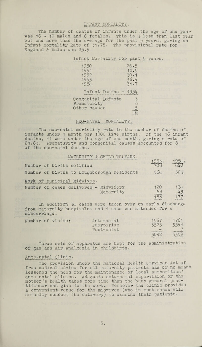 INFANT J50RTALITY. The number of deaths of infants under the age of one year was 16 - 10 males and 6 females. This is 4 less than last year but one more than the average for the past 5 years, giving an Infant Mortality Rate of 31.75* 'The provisional rate for England & V/ales was 25.5 Infant_ Mortali ty_ for past_ 5 years . 1950 26.5 1951 18.5 1952 30.1 1953 36.9 1954 31.7 Infant Deaths - 1954 Congenital Defects 3 Prematurity 8 Other causes 5 TS NEO-NATAL MORTALITY. The neo-natal mortality rate is the number of deaths of infants under 1 month per 1000 live births. Of the 16 infant deaths, 11 were under the age of one month, giving a rate of 21.63. Prematurity and congenital causes accounted for 8 of the neo-natal deaths. MATERNITY & CHILD WELFARE. 1953. 1954. Number of births notified 7oB Number of births to Loughborough residents 564 523 I'ork of Municipal Midwives. Number of cases delivered - Midwifery 120 134 Maternity 68 43 188 177 In addition 34 cases were taken over on early discharge from maternity hospitals, and 1 case was attended for a miscarriage. Number of visits: Ante-natal 1567 1761 Puerperiurn 3525 3591 post-natal - 7 5092 5359 Three sets of apparatus are kept for the administration of gas and air analgesia in childbirth. Ante-natal Clinic. The provision under the National Health Cervices Act of free medical advice for all maternity patients has by no means lessened the need for the maintenance of•local authorities' ante-natal clinics. Adequate ante-natal supervision of the mother's health takes more time than the busy general prac¬ titioner can give to the work. Moreover the clinic provides a convenient venue for the midwives (who in most cases will actually conduct the delivery) to examine their patients.