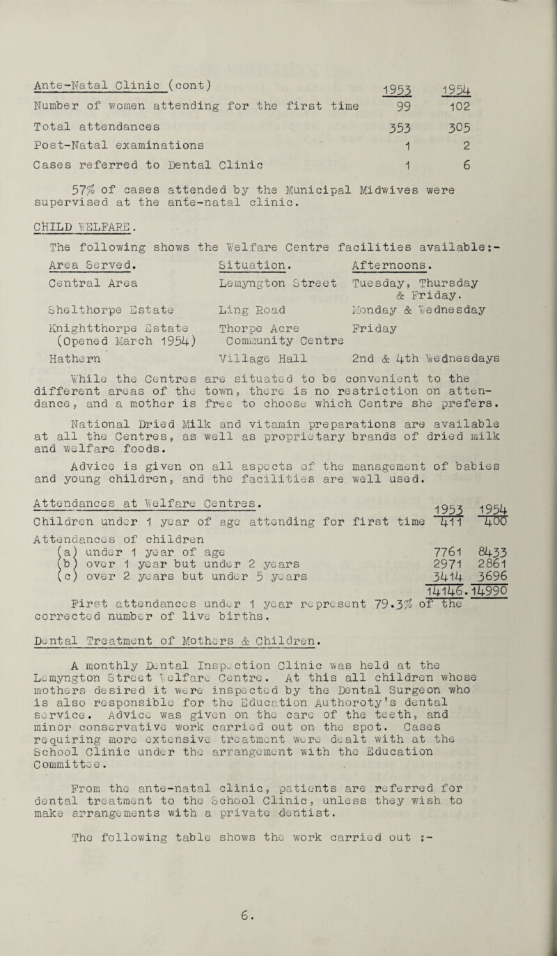 Ante-Natal Clinic (cont) 1953 1954 Number of women attending for the first time 99 102 Total attendances 353 305 Post-Natal examinations 1 2 Cases referred to Dental Clinic 1 6 57$ of cases attended by the Municipal Midlives were supervised at the ante-natal clinic. CHILD welfare. The following shows the Welfare Centre facilities available: Area Served. Central Area Shelthorpe Estate Knightthorpe Estate (Opened March 1954) Hathern Situation. Lemyngton Street Ling Road Thorpe Acre Community Centre Village Hall Afternoons. Tuesday, Thursday & Friday. Monday & Wednesday Friday 2nd & 4th Wednesdays While the Centres are situated to be convenient to the different areas of the town, there is no restriction on atten¬ dance, and a mother is free to choose which Centre she prefers. National Dried Milk and vitamin preparations are available at all the Centres, as well as proprietary brands of dried milk and welfare foods. Advice is given on all aspects of the management of babies and young children, and the facilities are well used. Attendances at Welfare Centres. Attendances of children a) under 1 year of age b) over 1 year but under 2 years c) over 2 years but under 5 years First attendances und^r 1 year represent 79.3$ of the corrected number of live births. 1953 1954 411 “4U0 7761 8433 2971 2861 3414 3696 14146. 14990 Dental Treatment of Mothers & Children. A monthly Dental Inspection Clinic was held at the Lemyngton Street Welfare Centre. At this all children whose mothers desired it were inspected by the Dental Surgeon who is also responsible for the Education Authoroty’s dental service. Advice was given on the care of the teeth, and minor conservative work carried out on the spot. Cases requiring more extensive treatment wtre dealt with at the School Clinic under the arrangement with the Education Committee. From the ante-natal clinic, patients are referred for dental treatment to the School Clinic, unless they wish to make arrangements with a private dentist. The following table shows the work carried out :-
